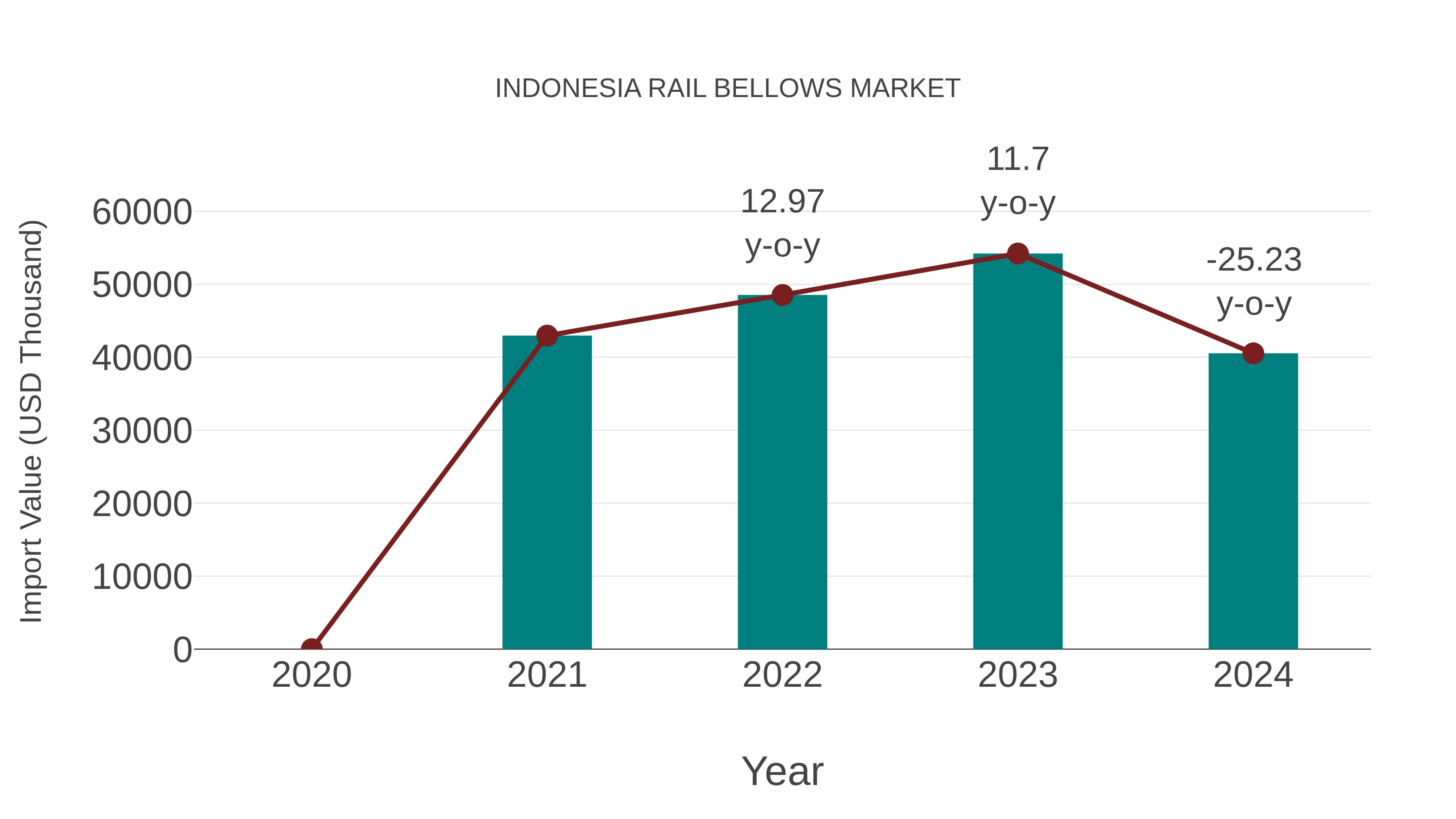  Indonesia Rail Bellows Market: Import Trend Analysis