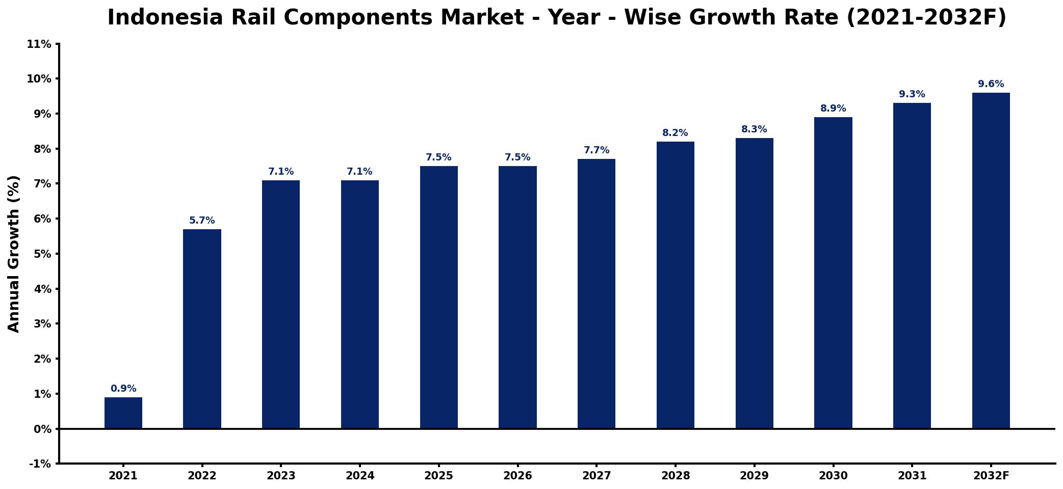 Indonesia Rail Components Market Year-wise Growth Rate and Key Drivers