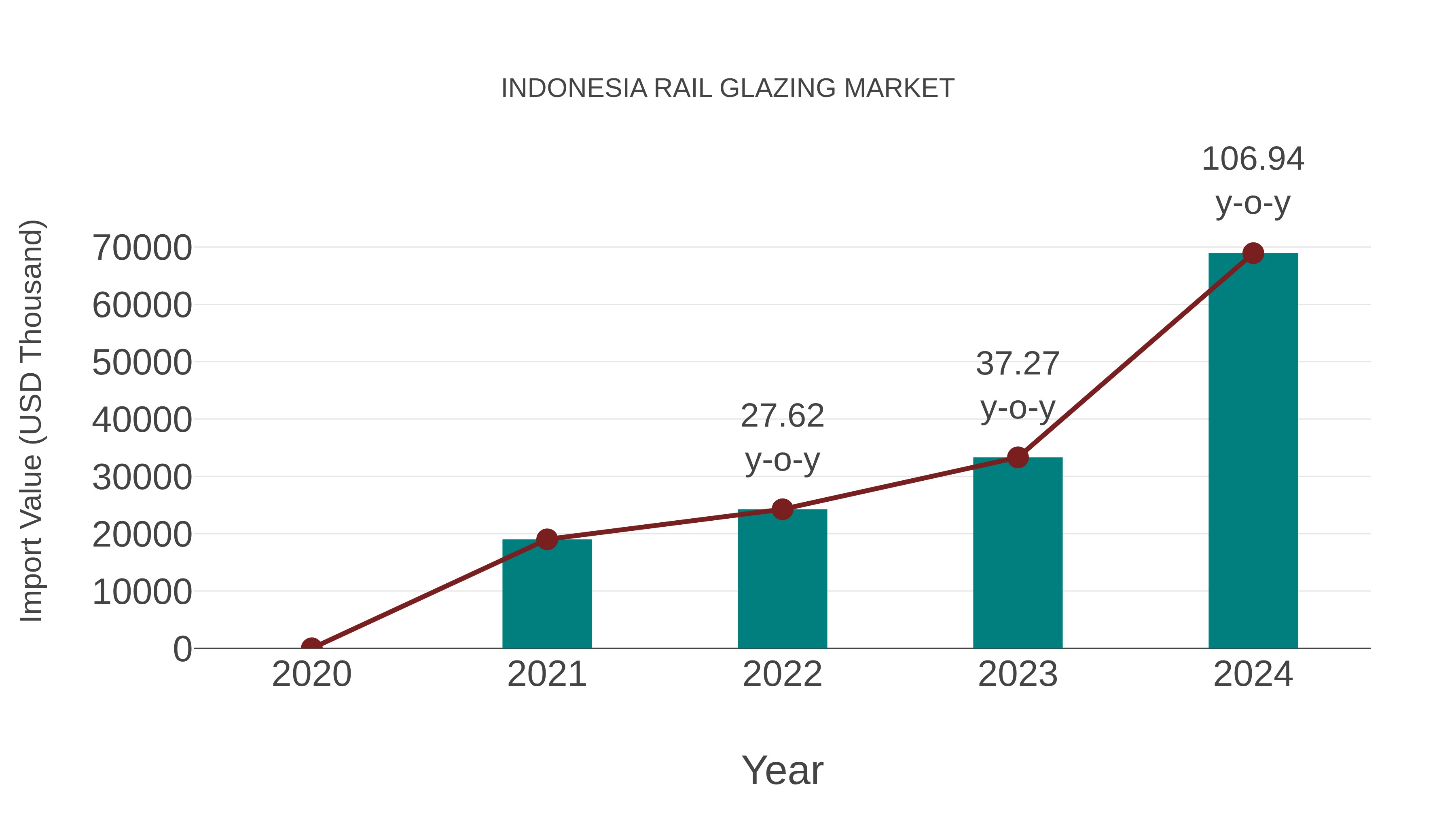 Indonesia Rail Glazing Market: Import Trend Analysis