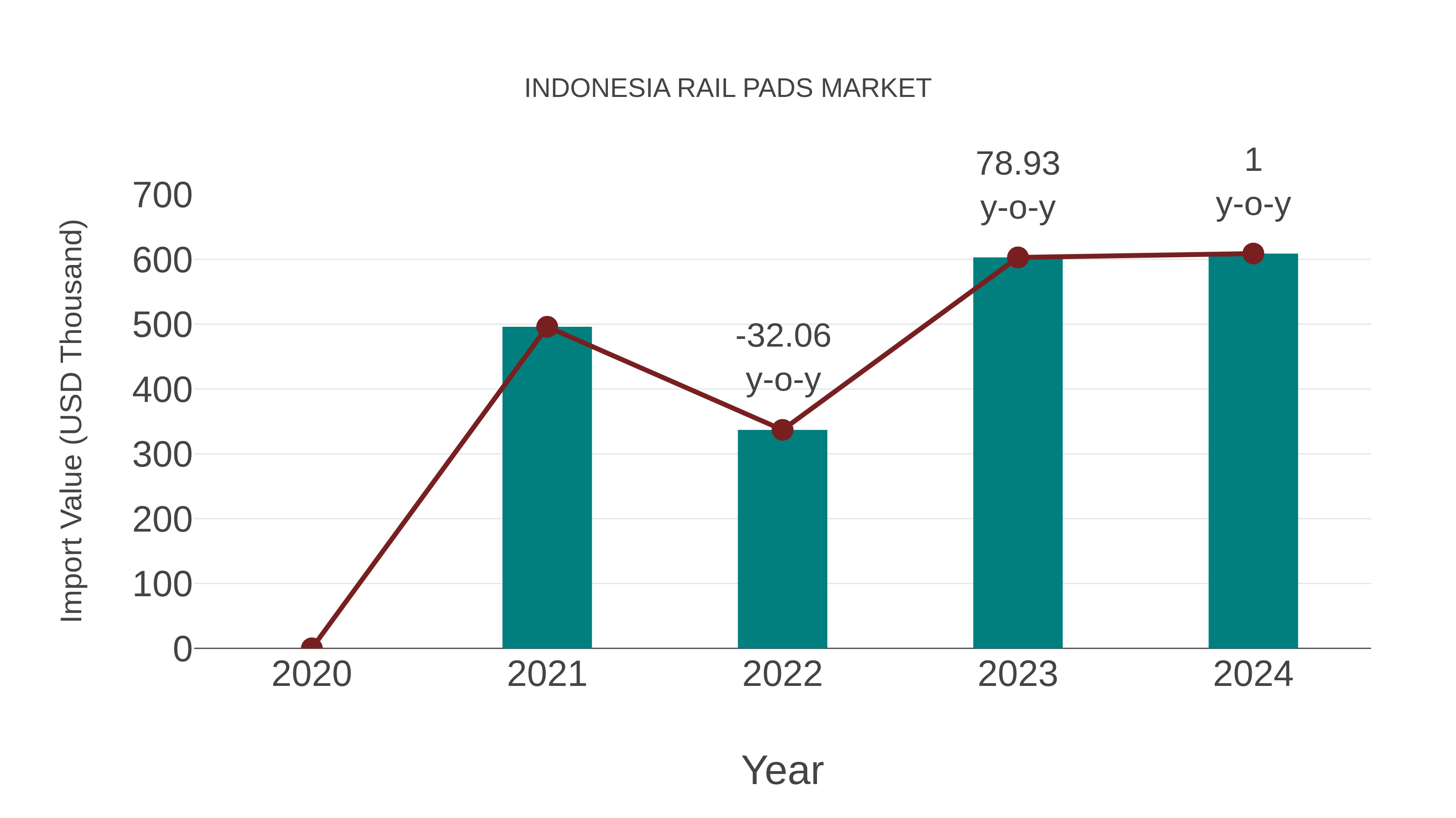  Indonesia Rail Pads Market: Import Trend Analysis