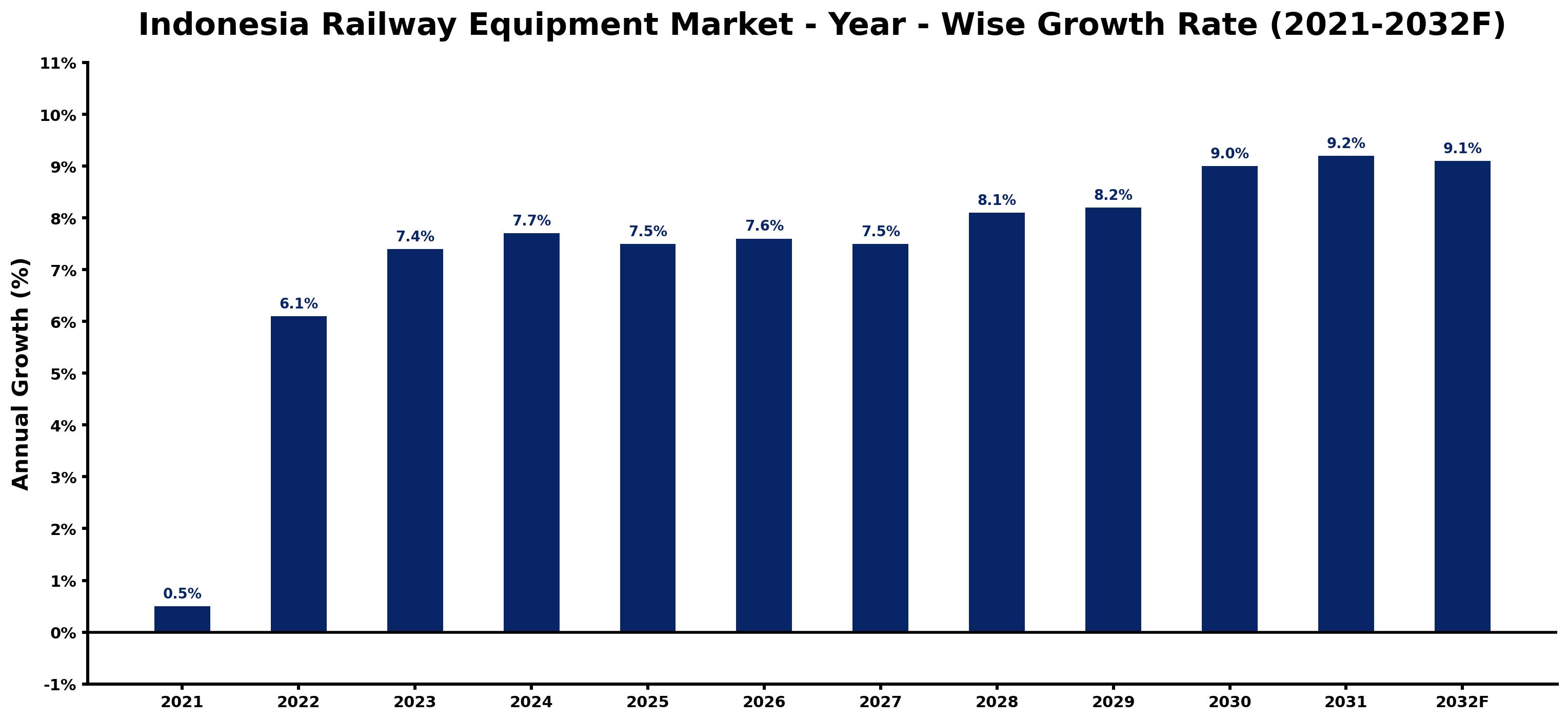 Indonesia Railway Equipment Market Year-wise Growth Rate and Key Drivers