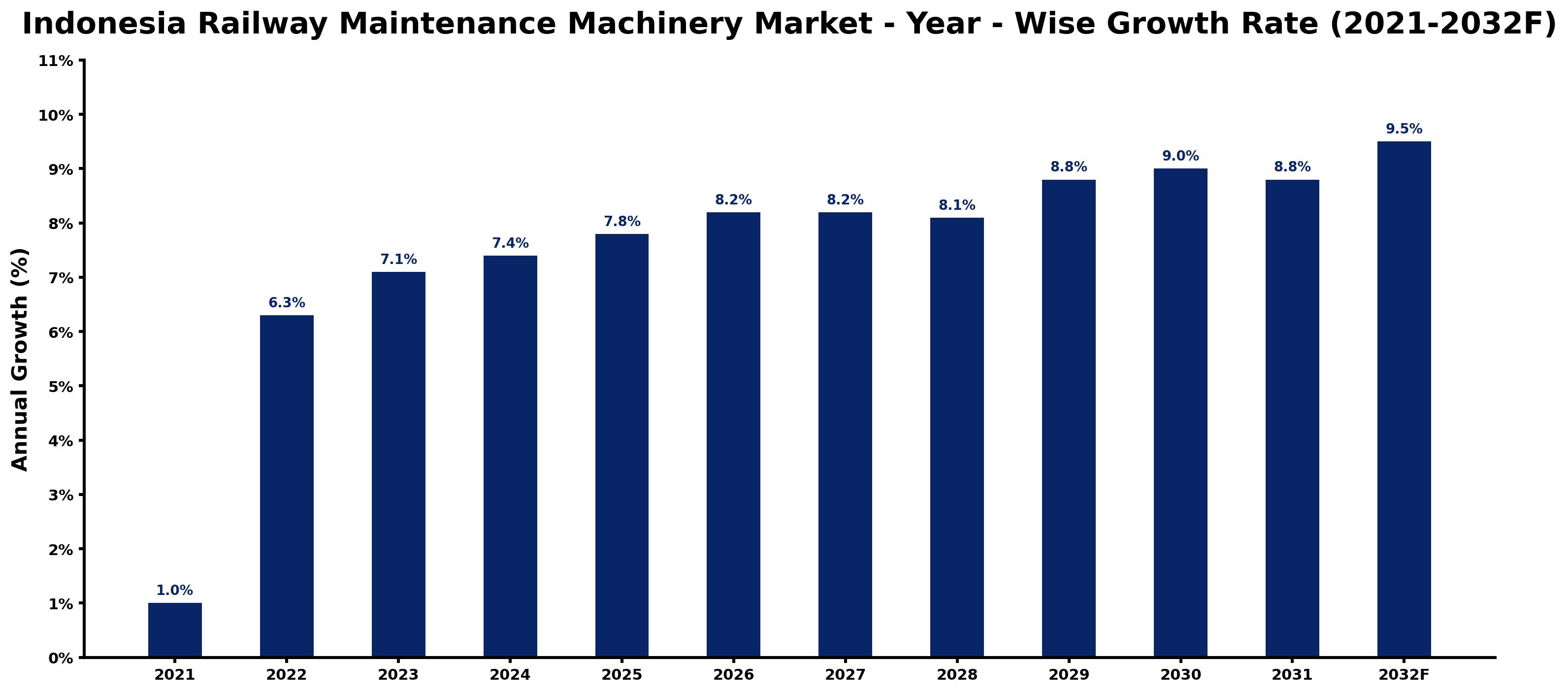 Indonesia Railway Maintenance Machinery Market Year-wise Growth Rate and Key Drivers