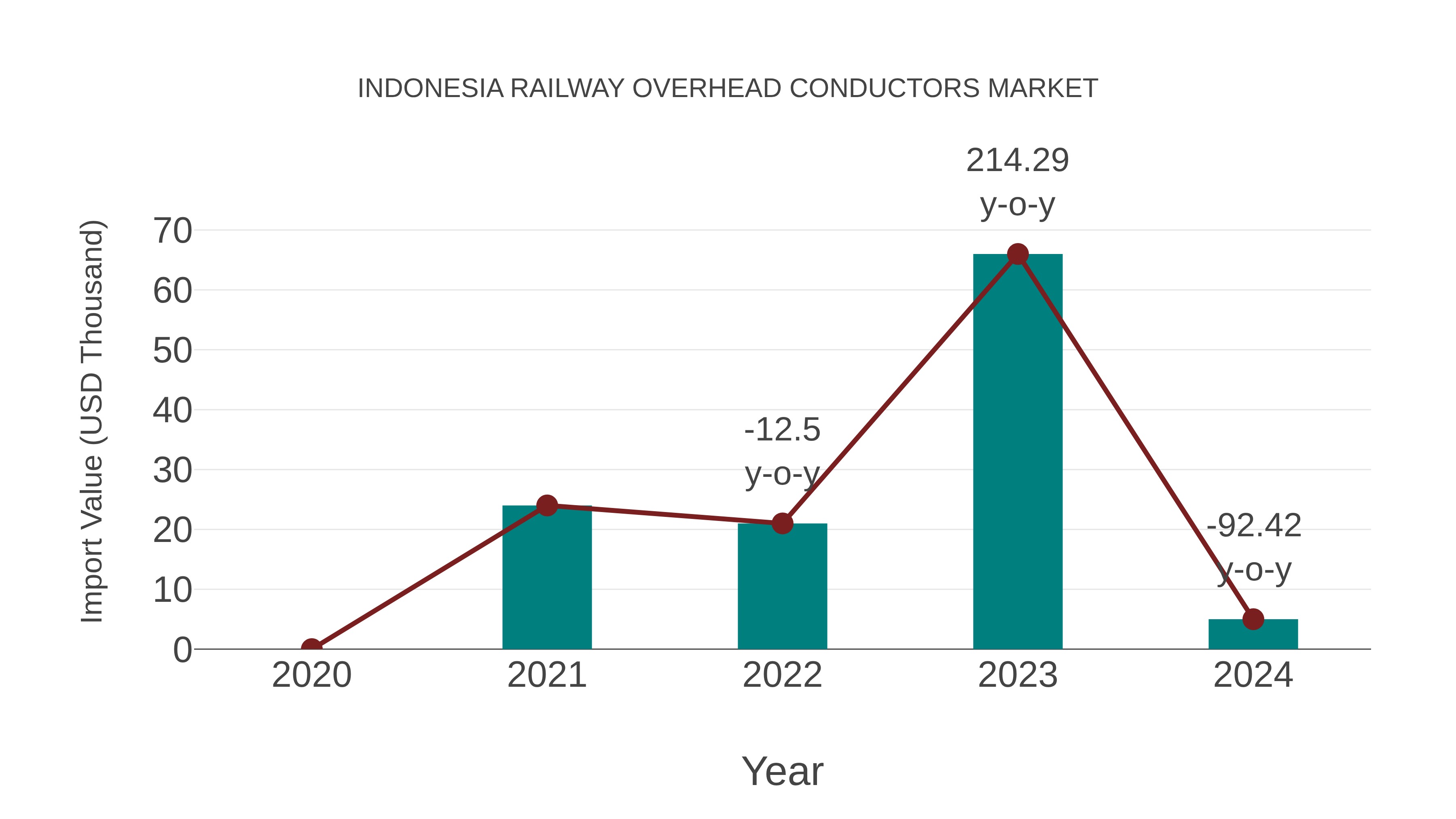  Indonesia Railway Overhead Conductors Market: Import Trend Analysis