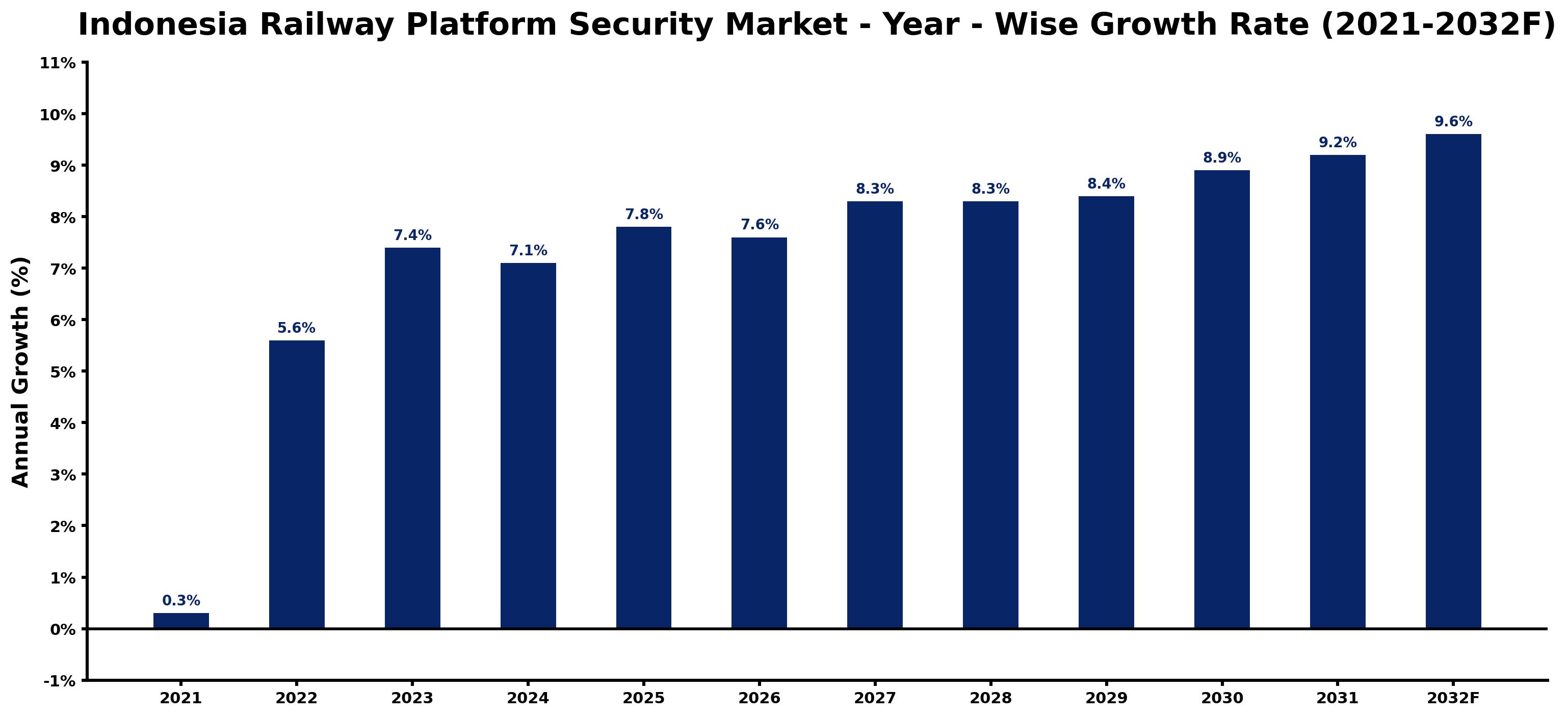 Indonesia Railway Platform Security Market Year-wise Growth Rate and Key Drivers