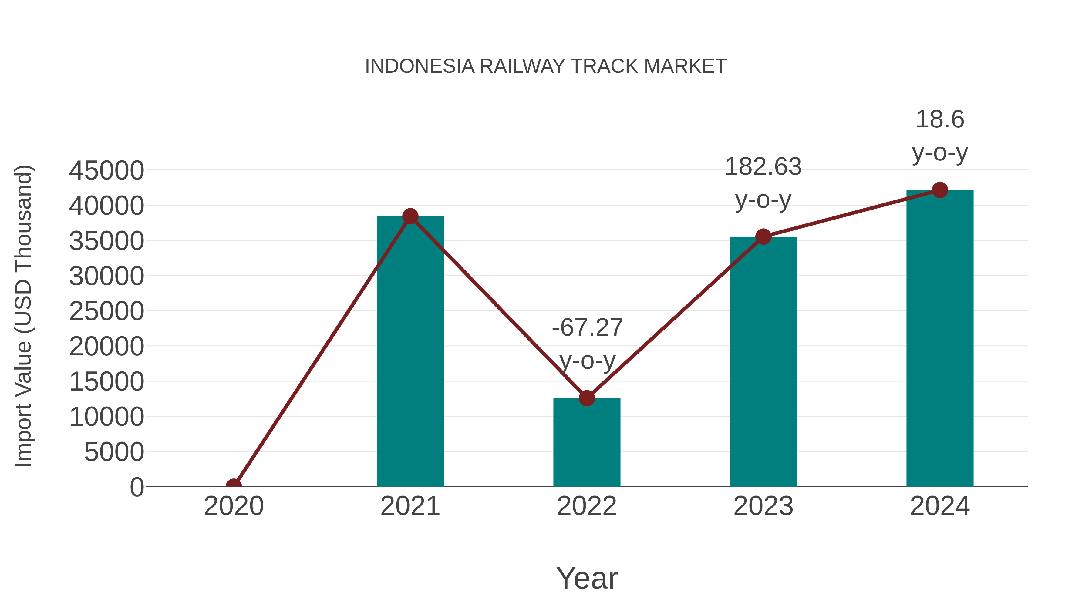 Indonesia Railway Track Market: Import Trend Analysis
