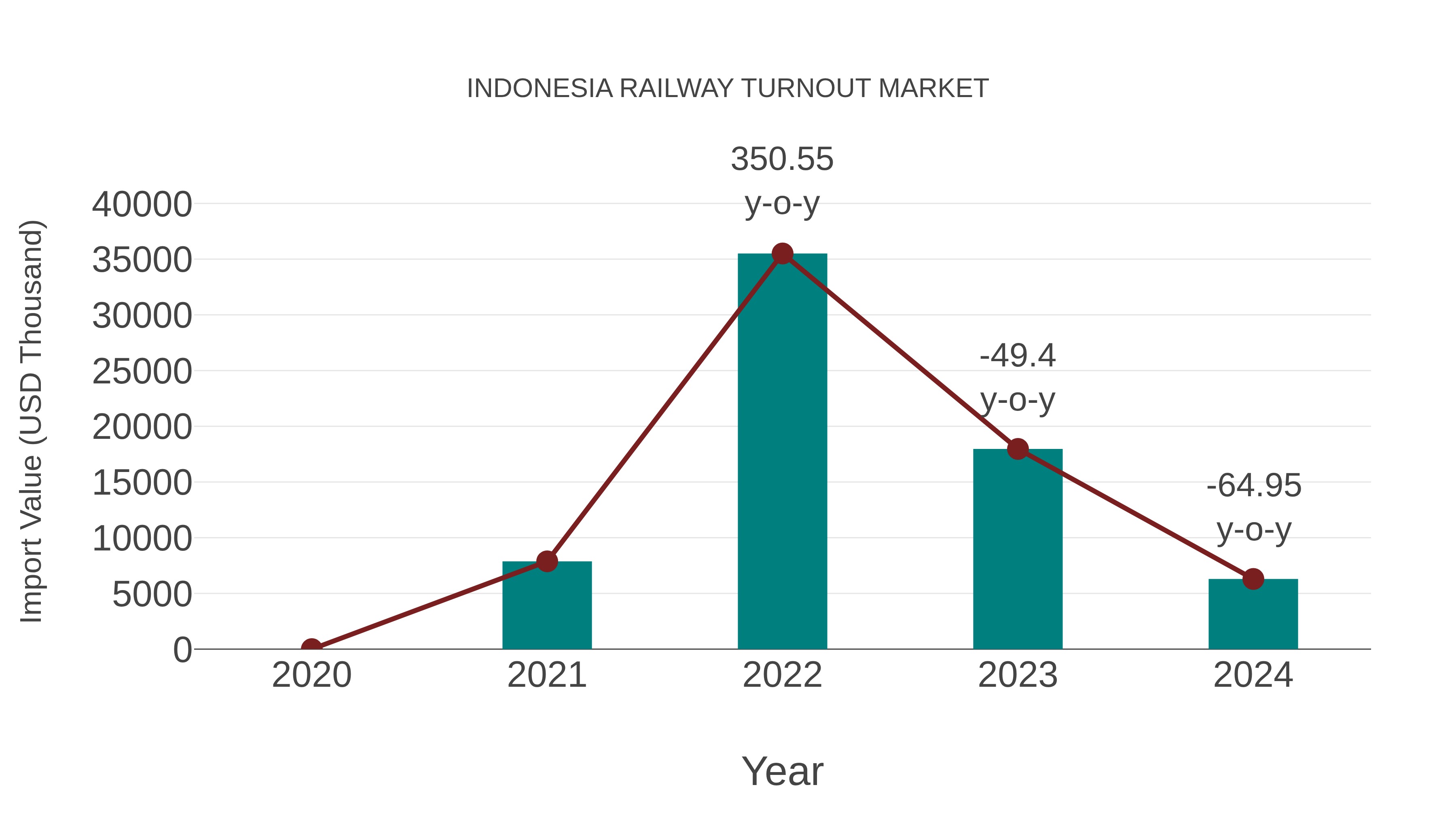 Indonesia Railway Turnout Market: Import Trend Analysis