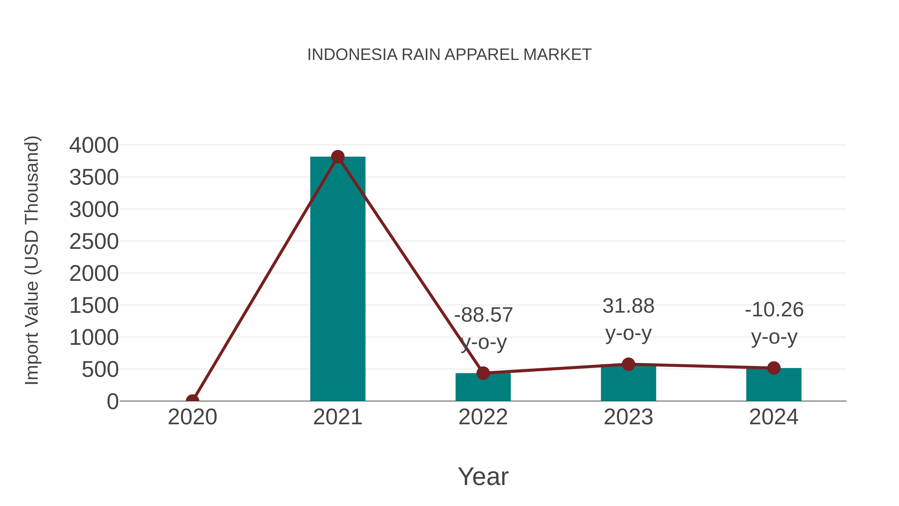  Indonesia Rain Apparel Market: Import Trend Analysis