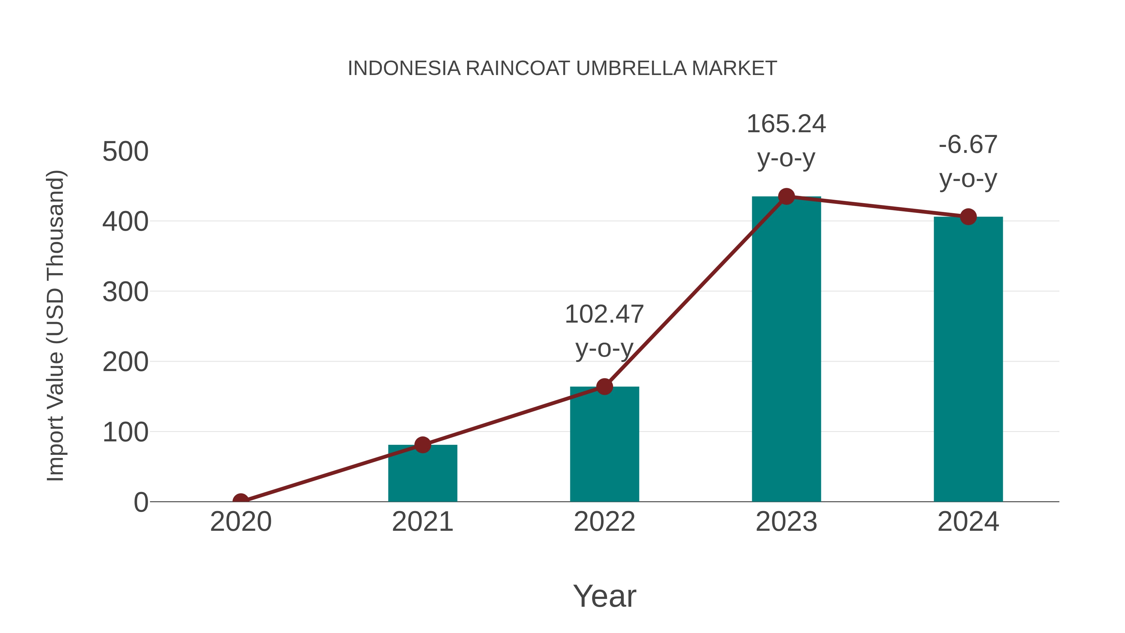  Indonesia Raincoat Umbrella Market: Import Trend Analysis