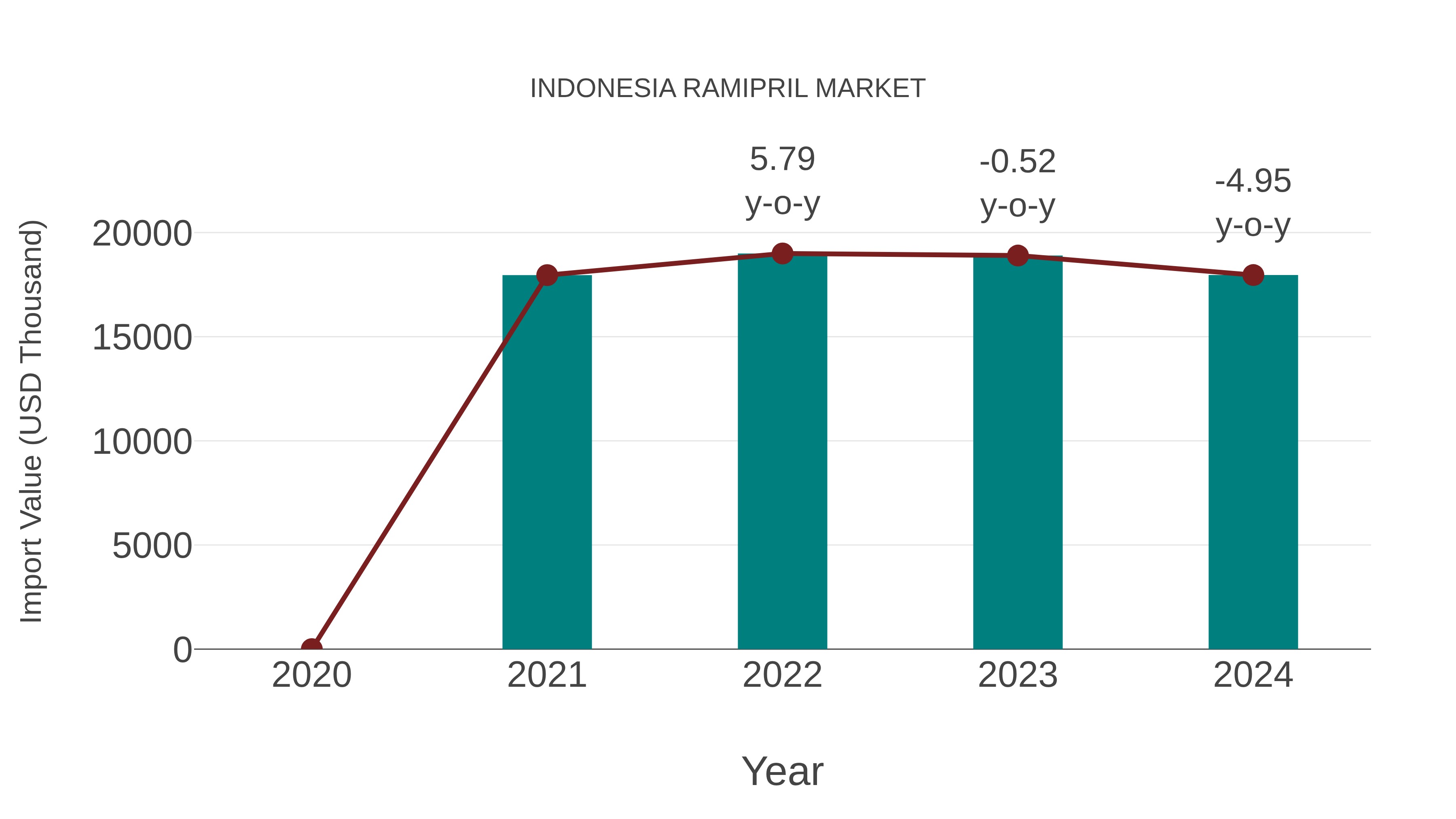  Indonesia Ramipril Market: Import Trend Analysis