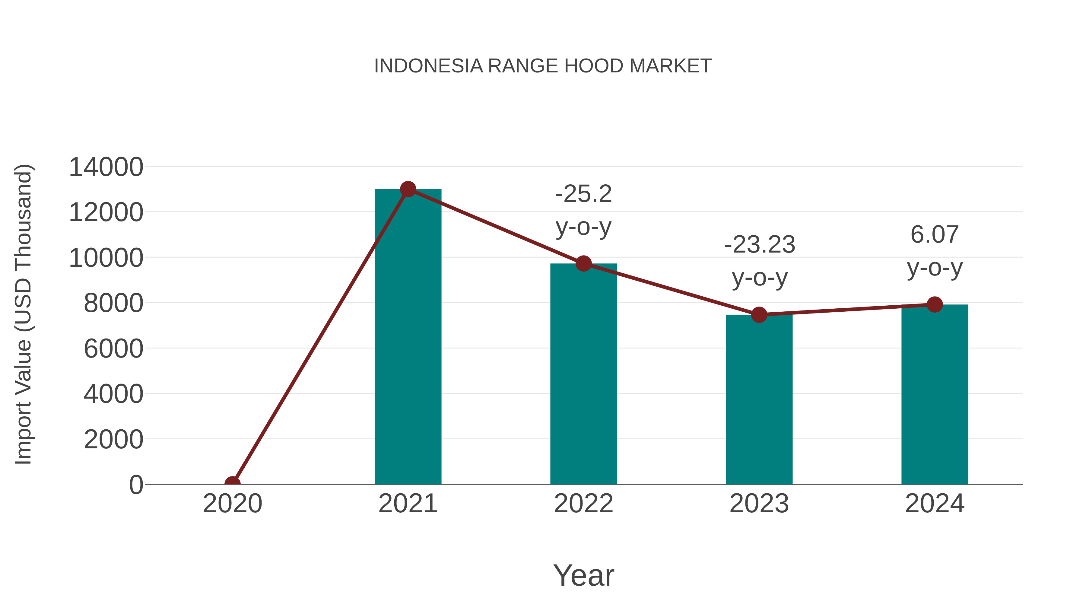 Indonesia Range Hood Market: Import Trend Analysis