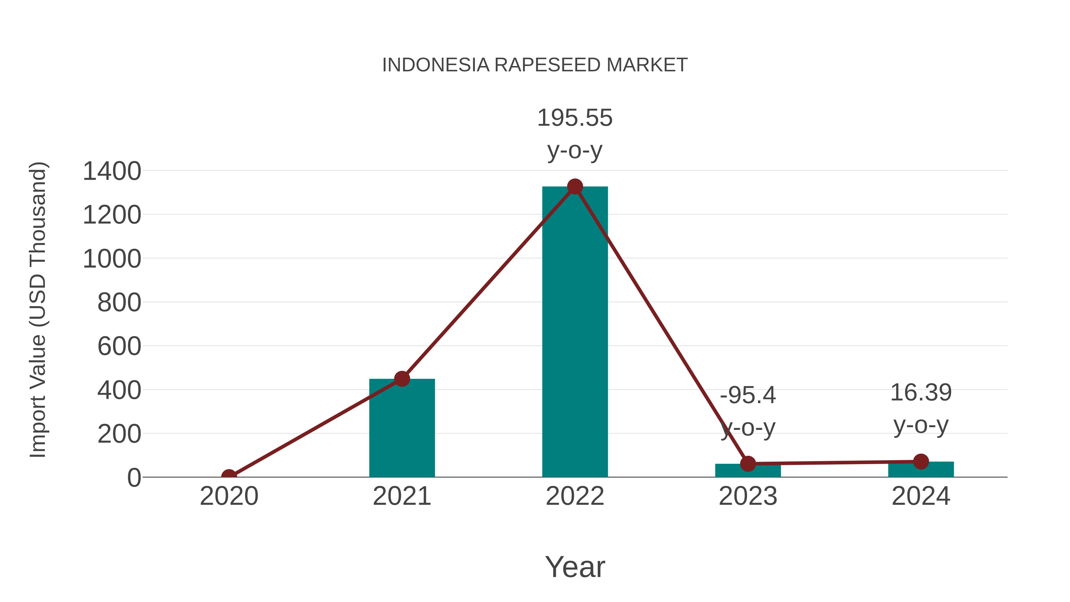  Indonesia Rapeseed Market: Import Trend Analysis