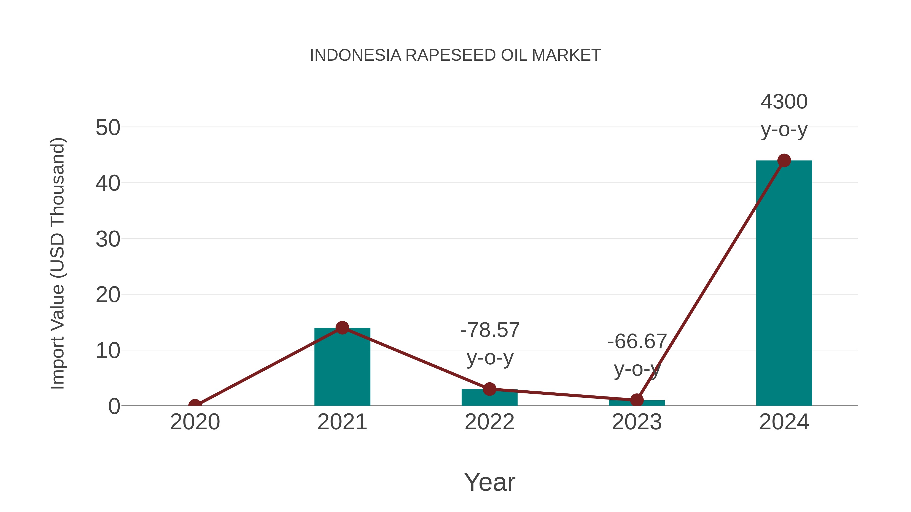  Indonesia Rapeseed Oil Market: Import Trend Analysis