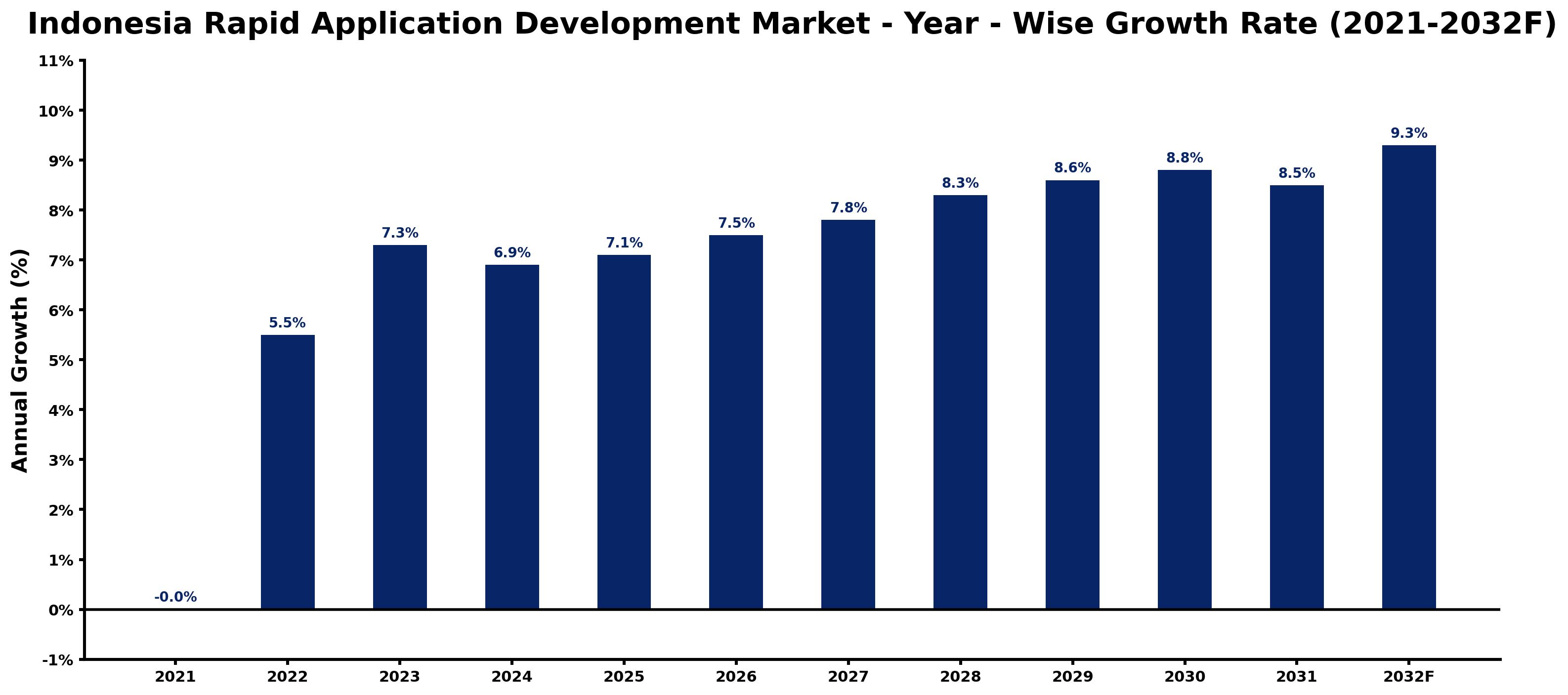 Indonesia Rapid Application Development Market Year-wise Growth Rate and Key Drivers