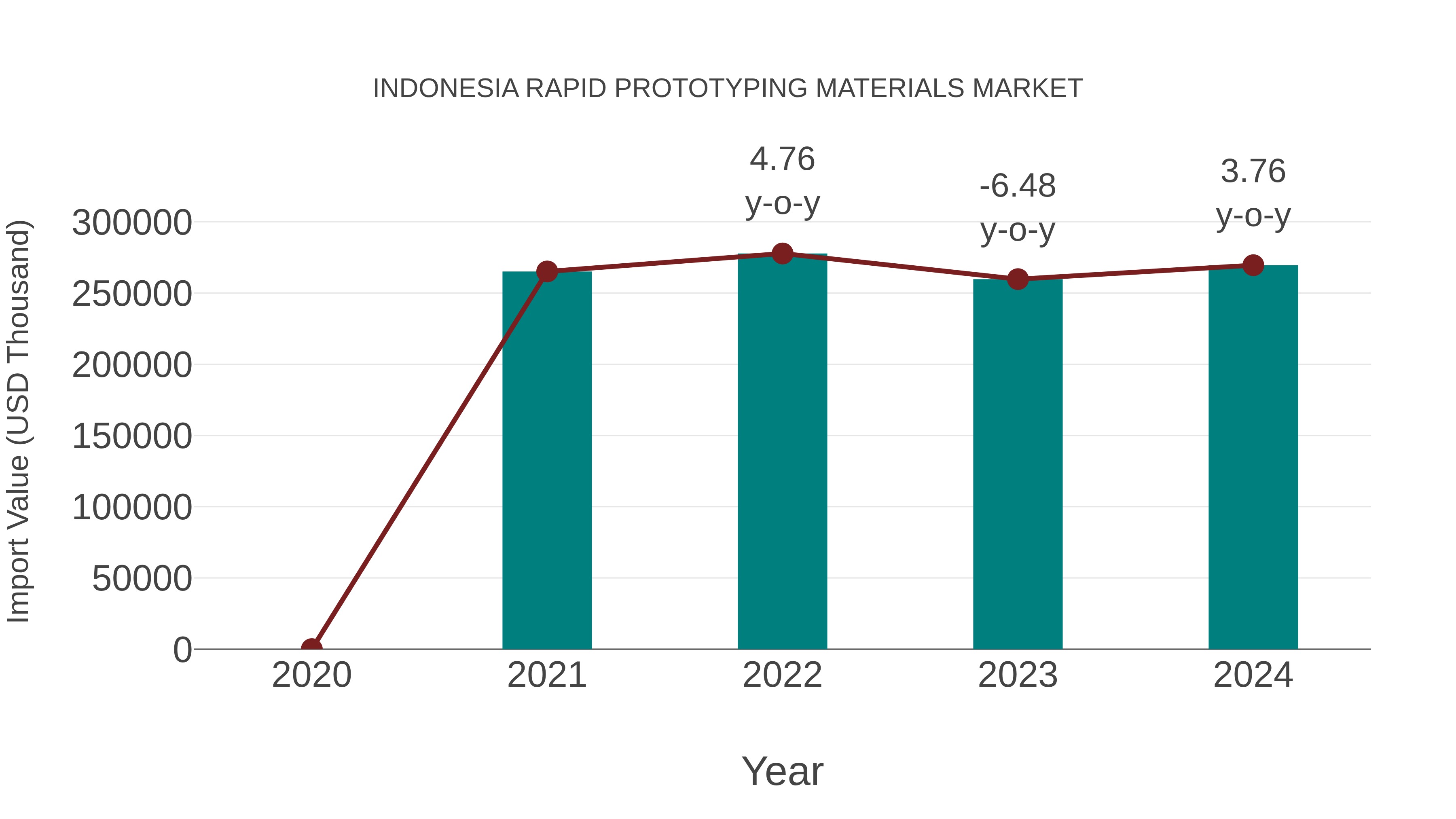 Indonesia Rapid Prototyping Materials Market: Import Trend Analysis