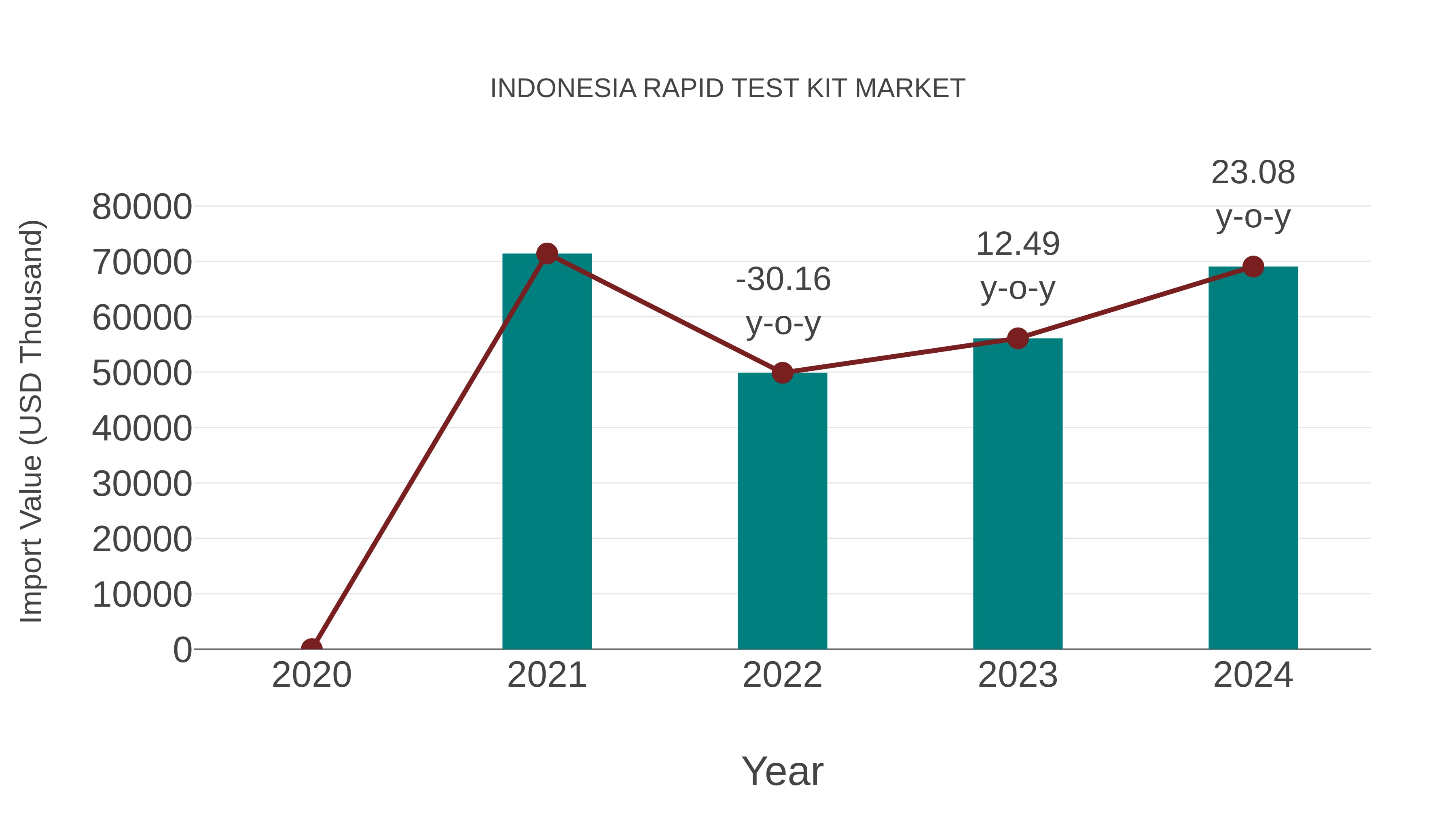  Indonesia Rapid Test Kit Market: Import Trend Analysis