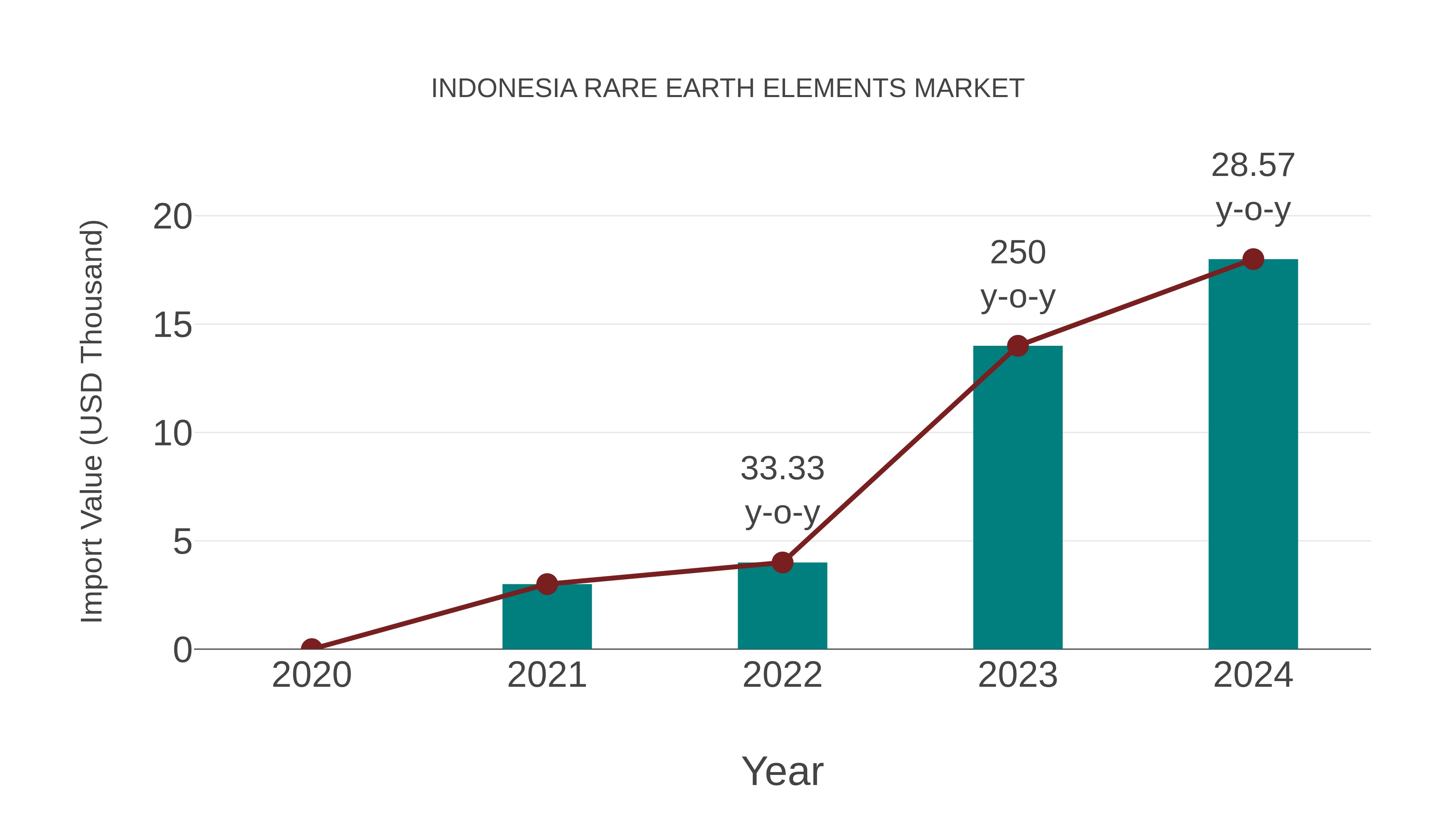  Indonesia Rare Earth Elements Market: Import Trend Analysis