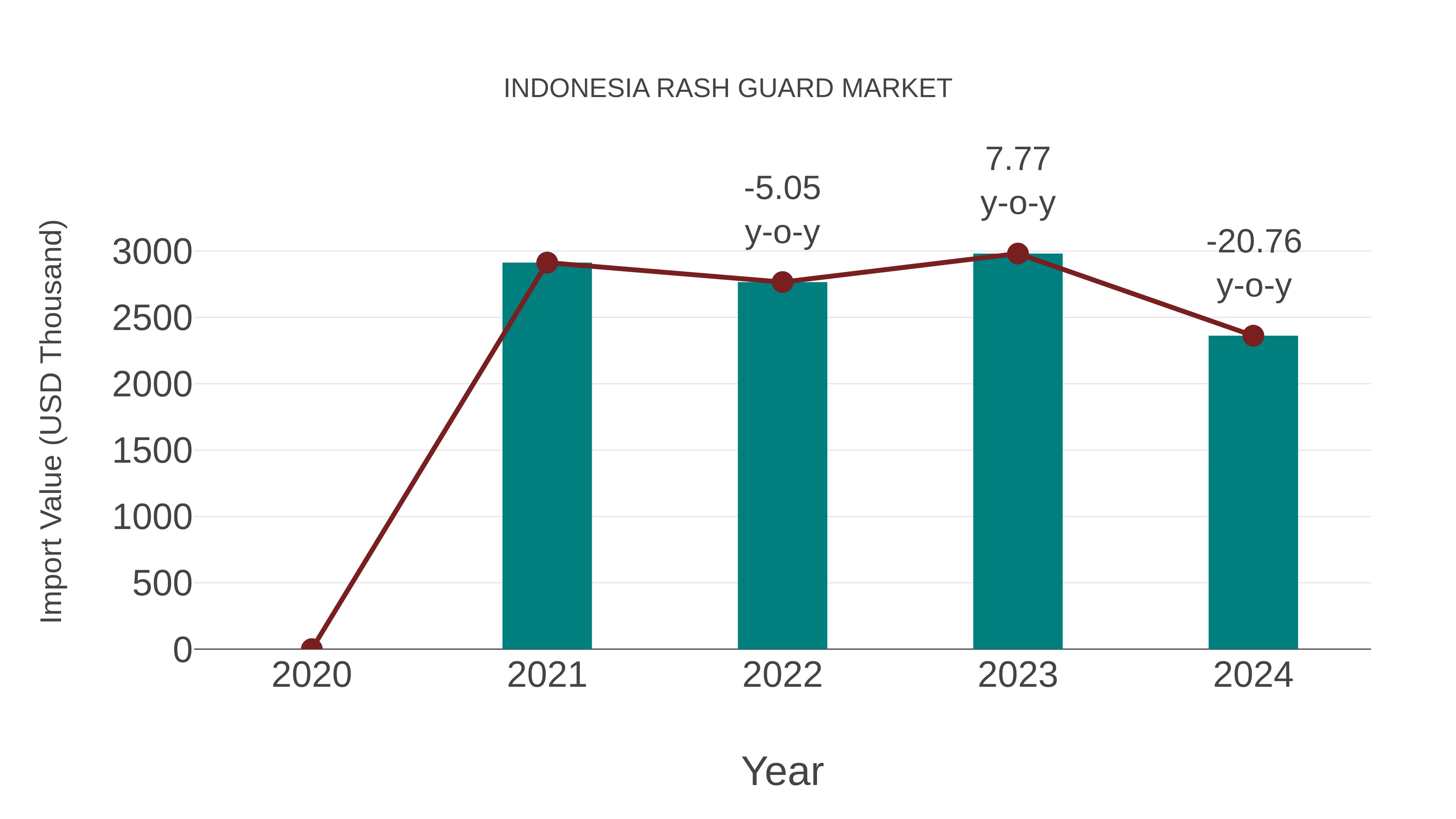  Indonesia Rash Guard Market: Import Trend Analysis