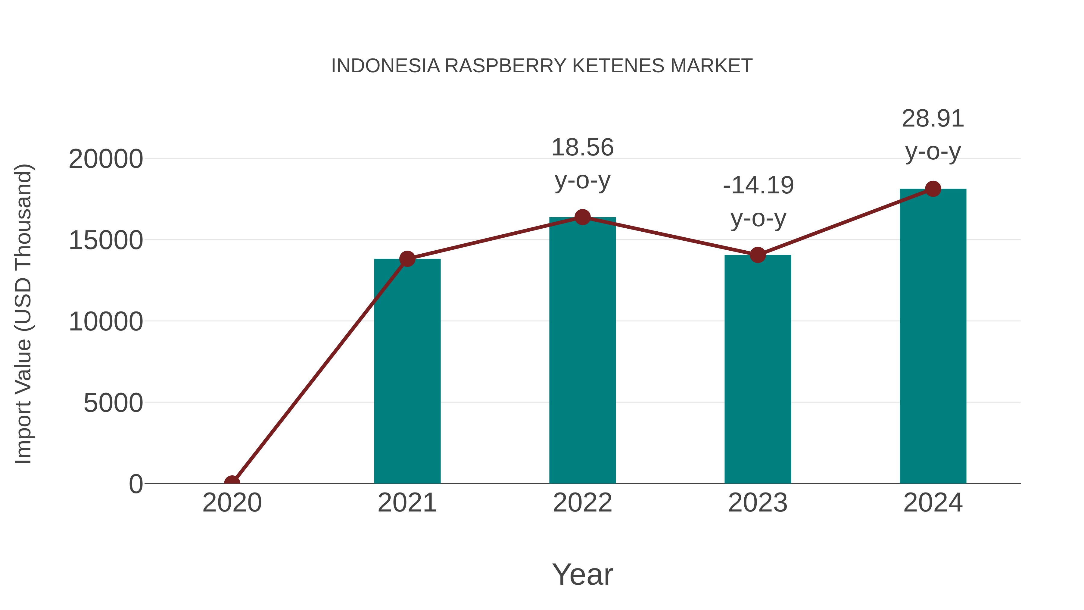  Indonesia Raspberry Ketenes Market: Import Trend Analysis