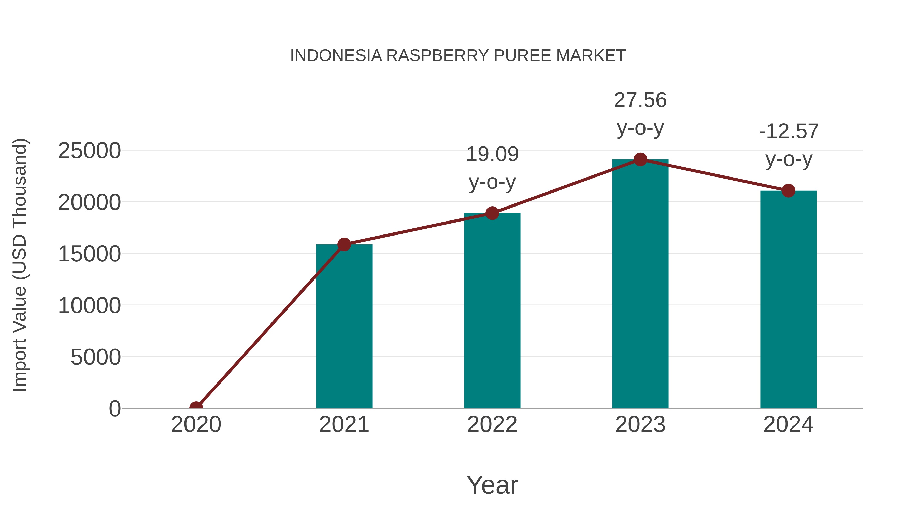  Indonesia Raspberry Puree Market: Import Trend Analysis