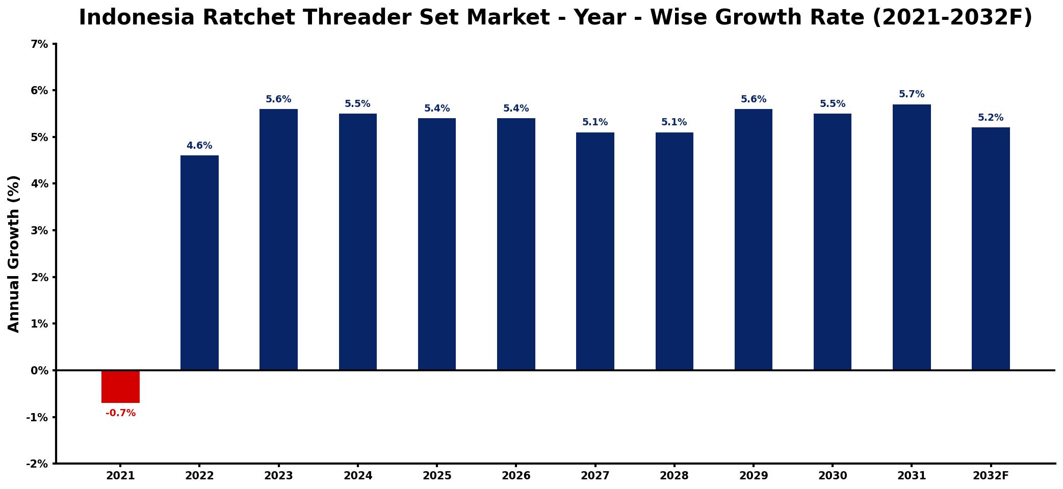 Indonesia Ratchet Threader Set Market Year-wise Growth Rate and Key Drivers