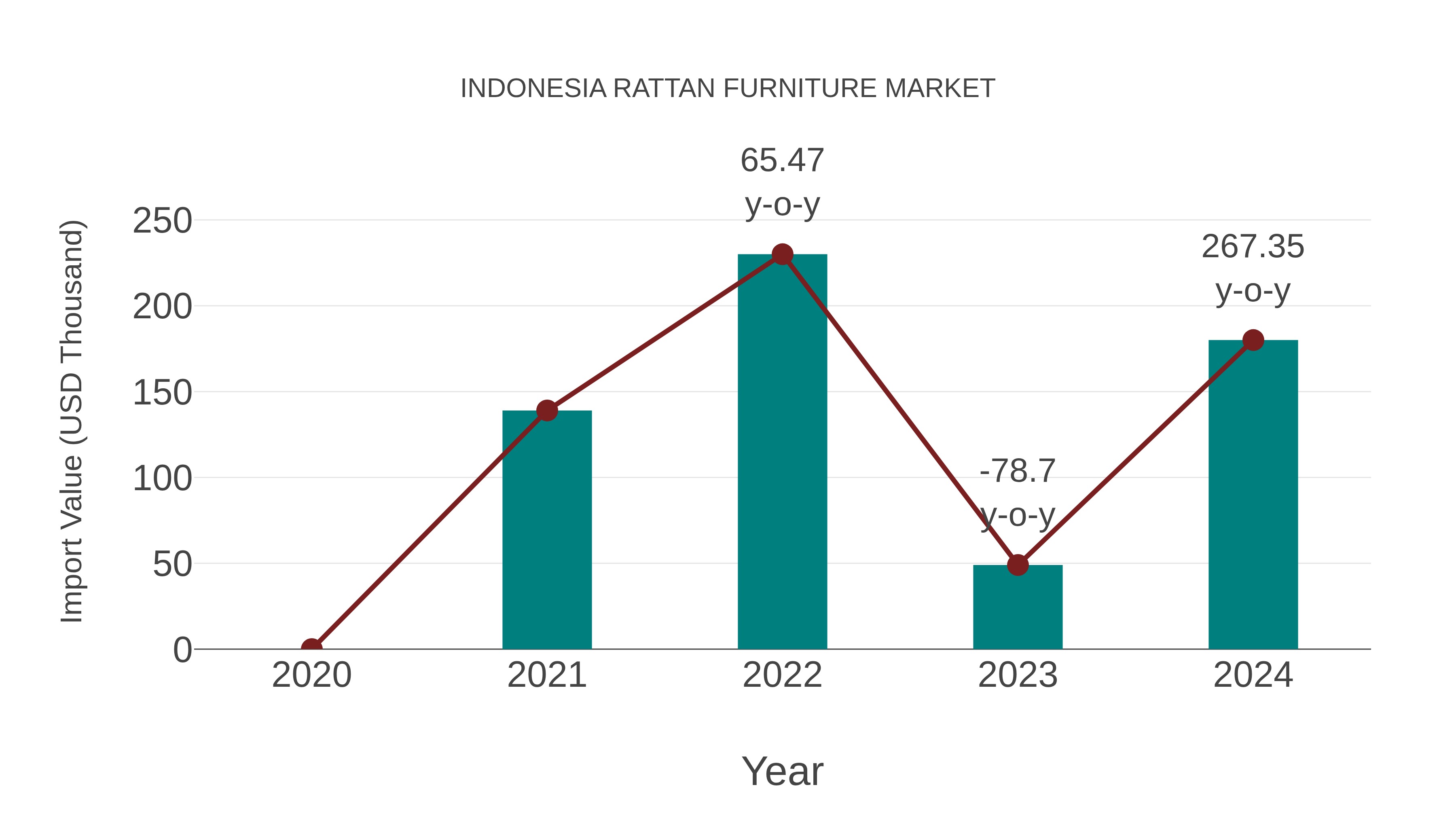 Indonesia Rattan Furniture Market: Import Trend Analysis