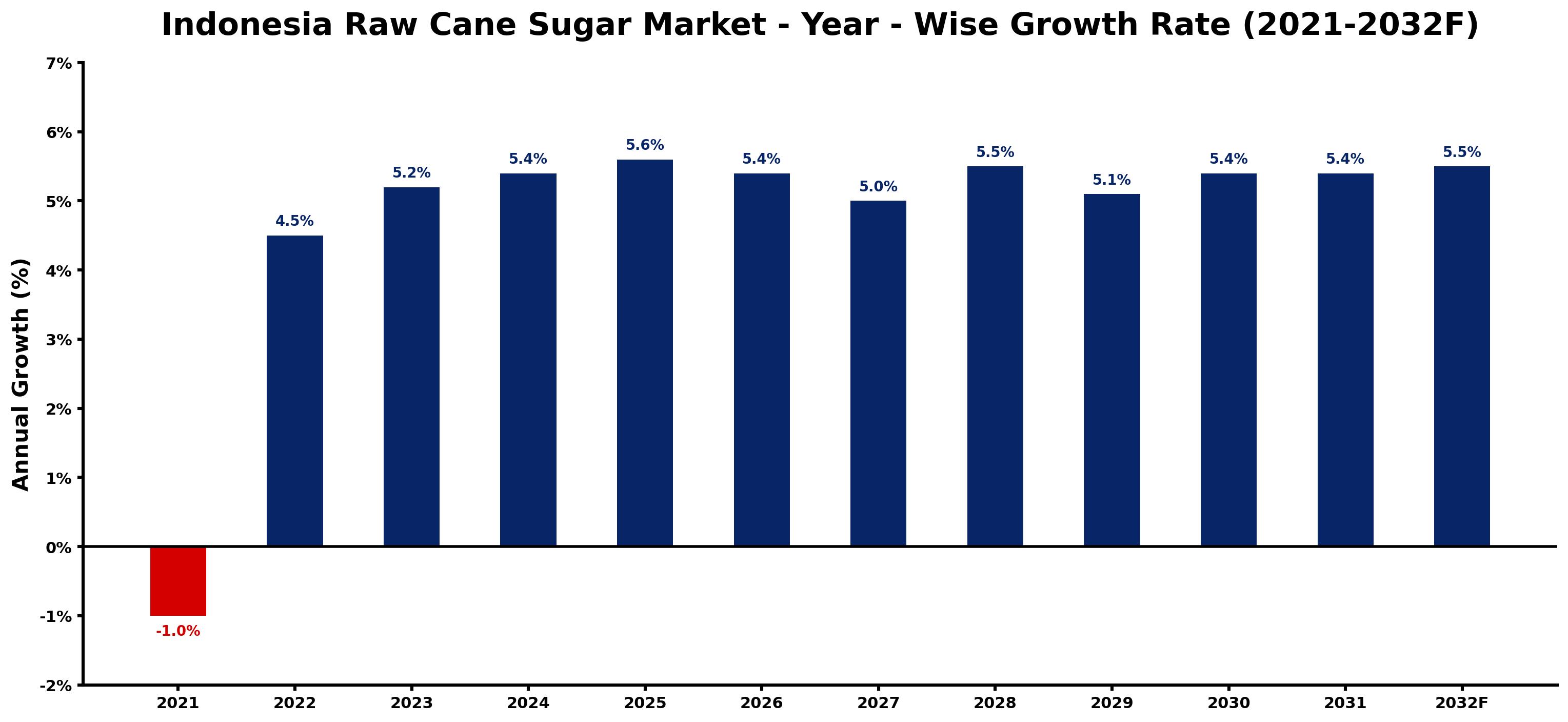 Indonesia Raw Cane Sugar Market Year-wise Growth Rate and Key Drivers