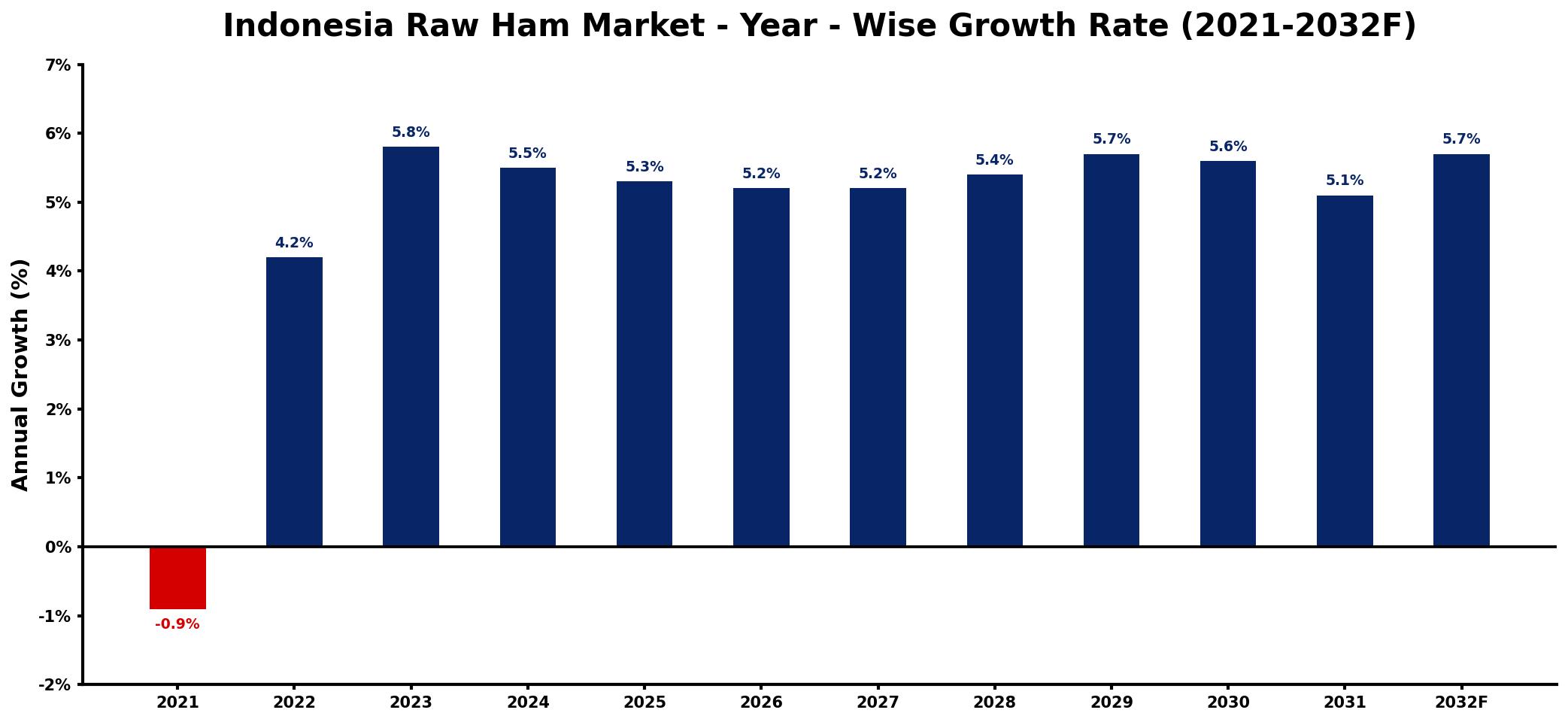 Indonesia Raw Ham Market Year-wise Growth Rate and Key Drivers