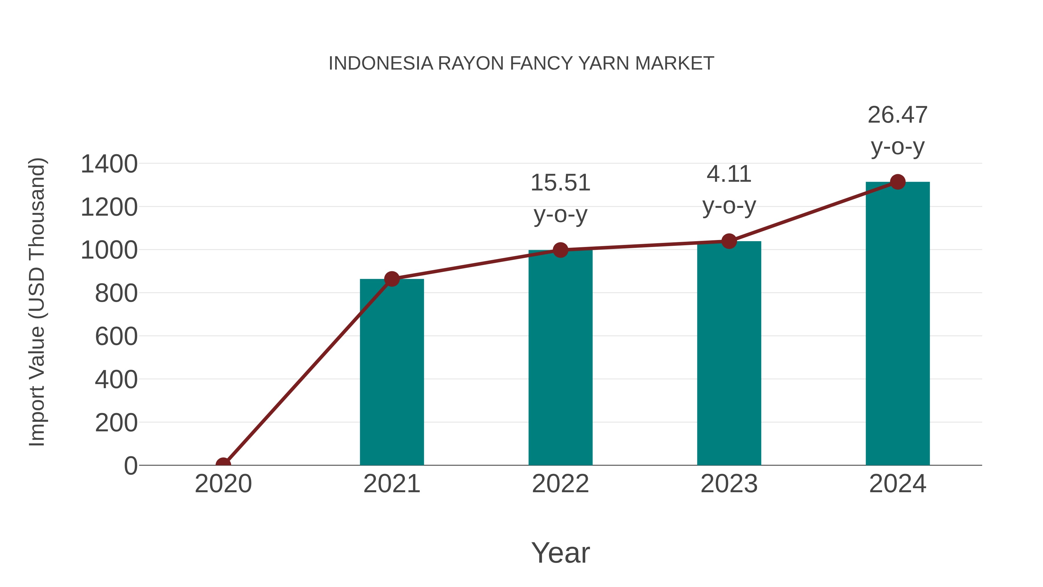  Indonesia Rayon Fancy Yarn Market: Import Trend Analysis