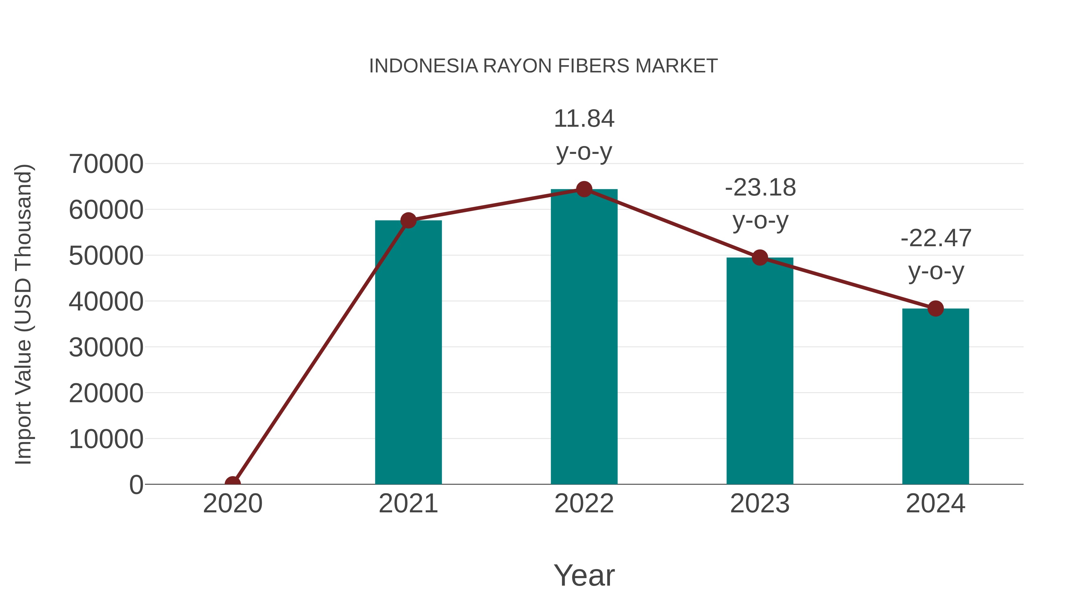 Indonesia Rayon Fibers Market: Import Trend Analysis