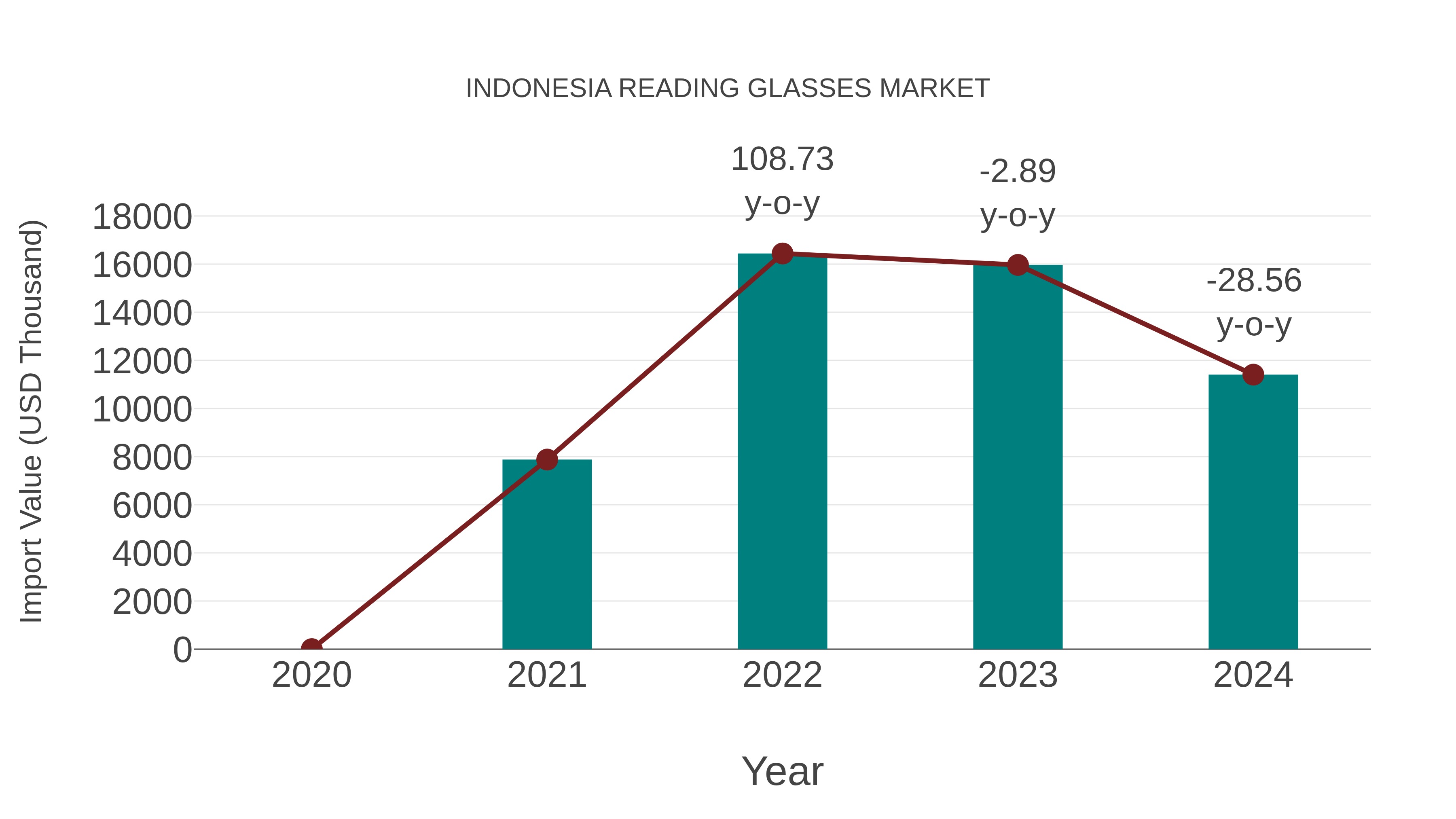  Indonesia Reading Glasses Market: Import Trend Analysis