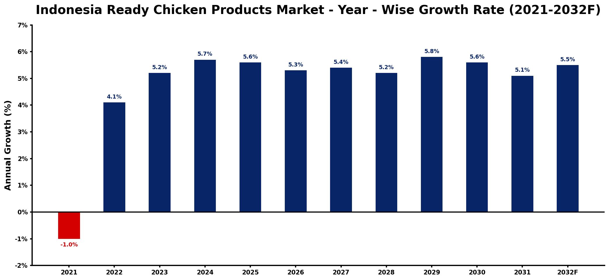 Indonesia Ready Chicken Products Market Year-wise Growth Rate and Key Drivers