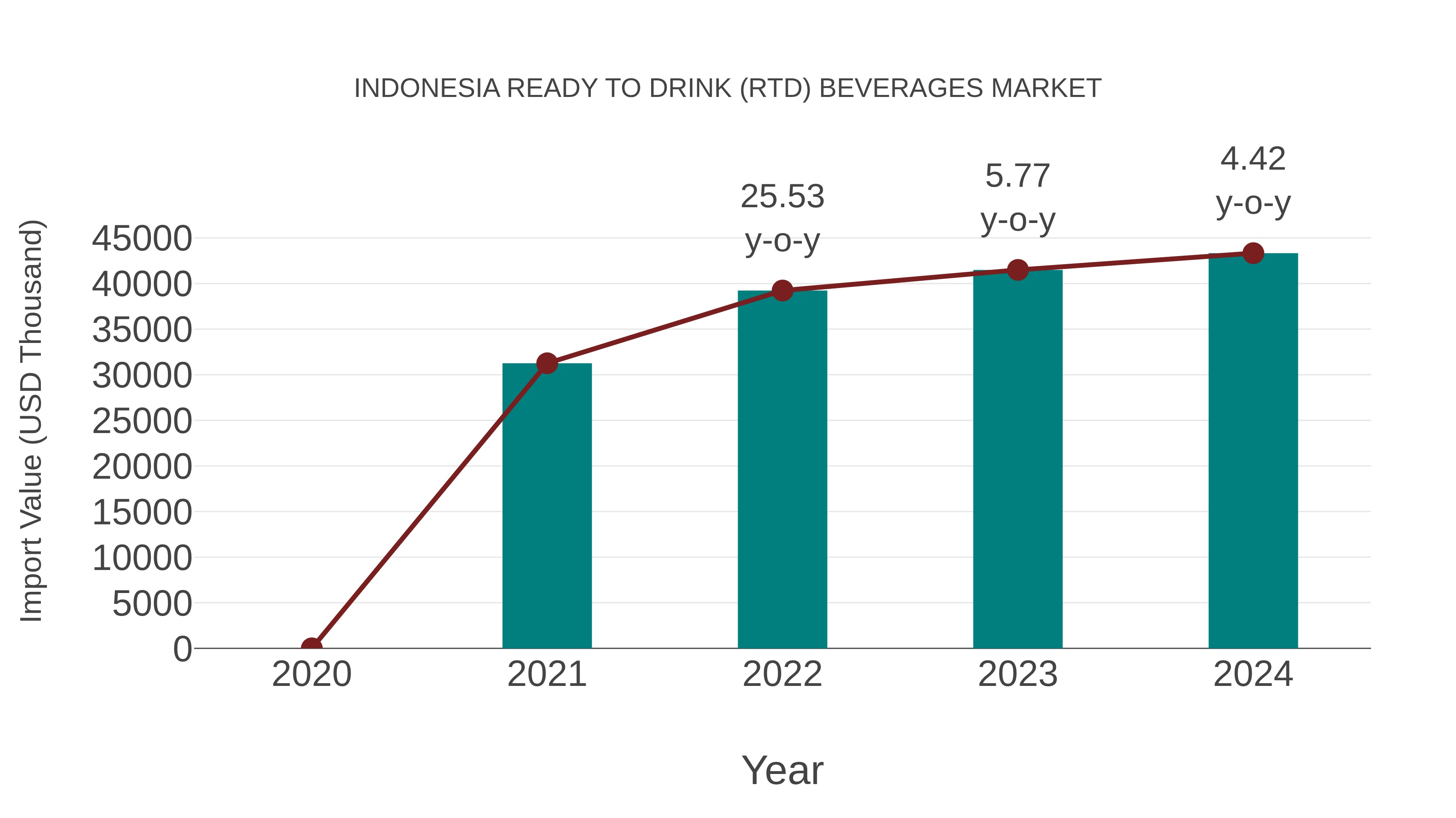 Indonesia Ready to Drink (Rtd) Beverages Market: Import Trend Analysis
