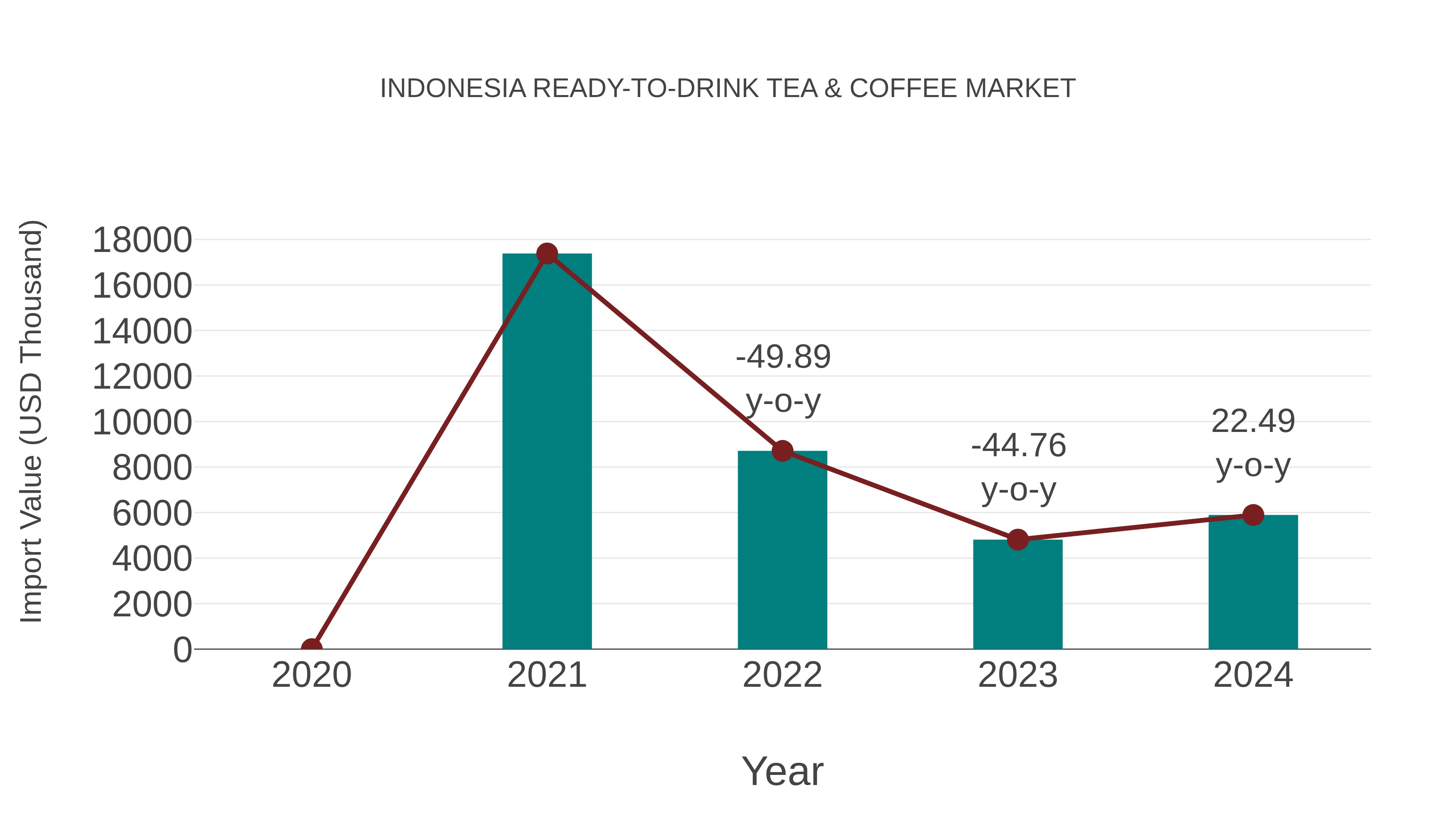 Indonesia Ready-to-drink Tea & Coffee Market: Import Trend Analysis