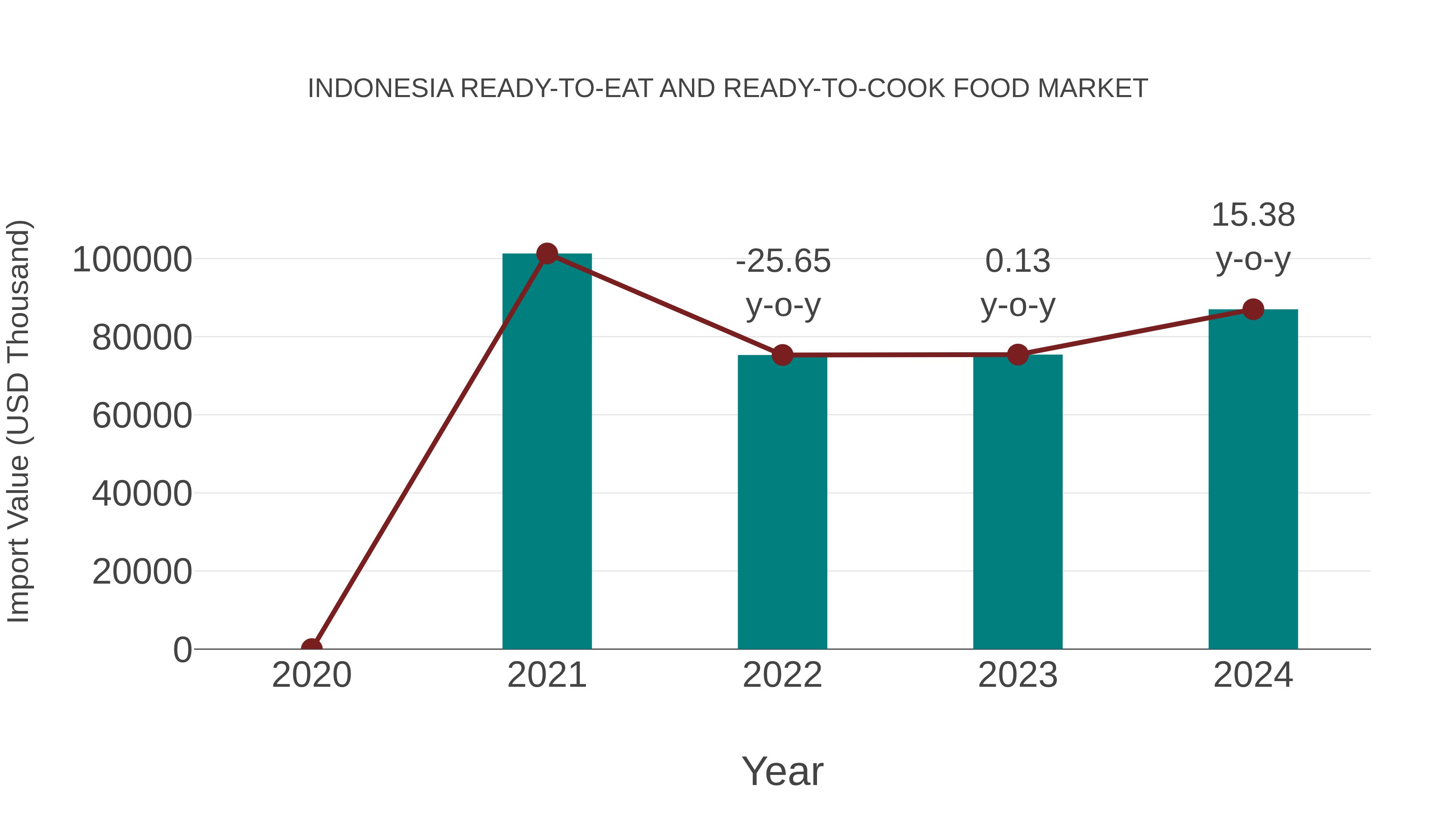  Indonesia Ready-to-eat and Ready-to-cook Food Market: Import Trend Analysis