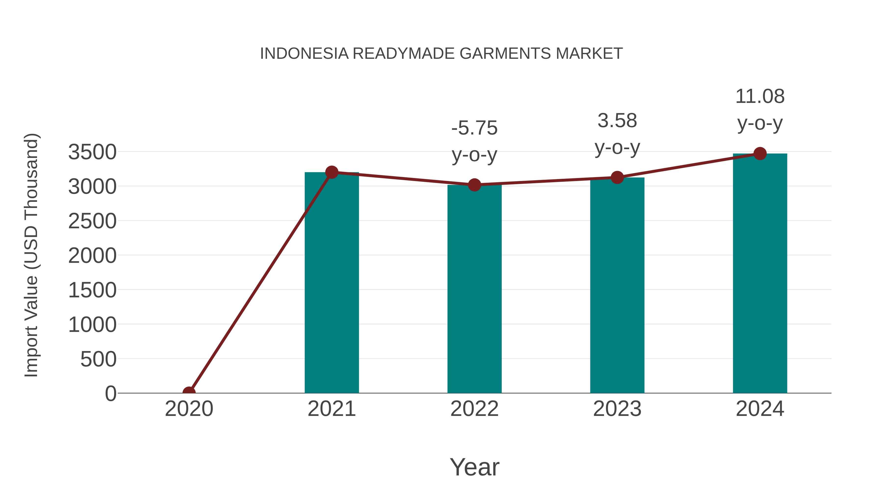  Indonesia Readymade Garments Market: Import Trend Analysis