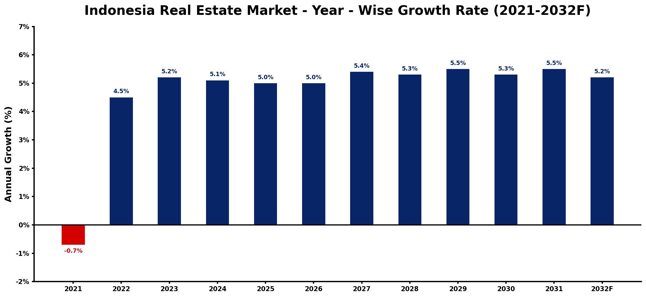 Indonesia Real Estate Market Year-wise Growth Rate and Key Drivers