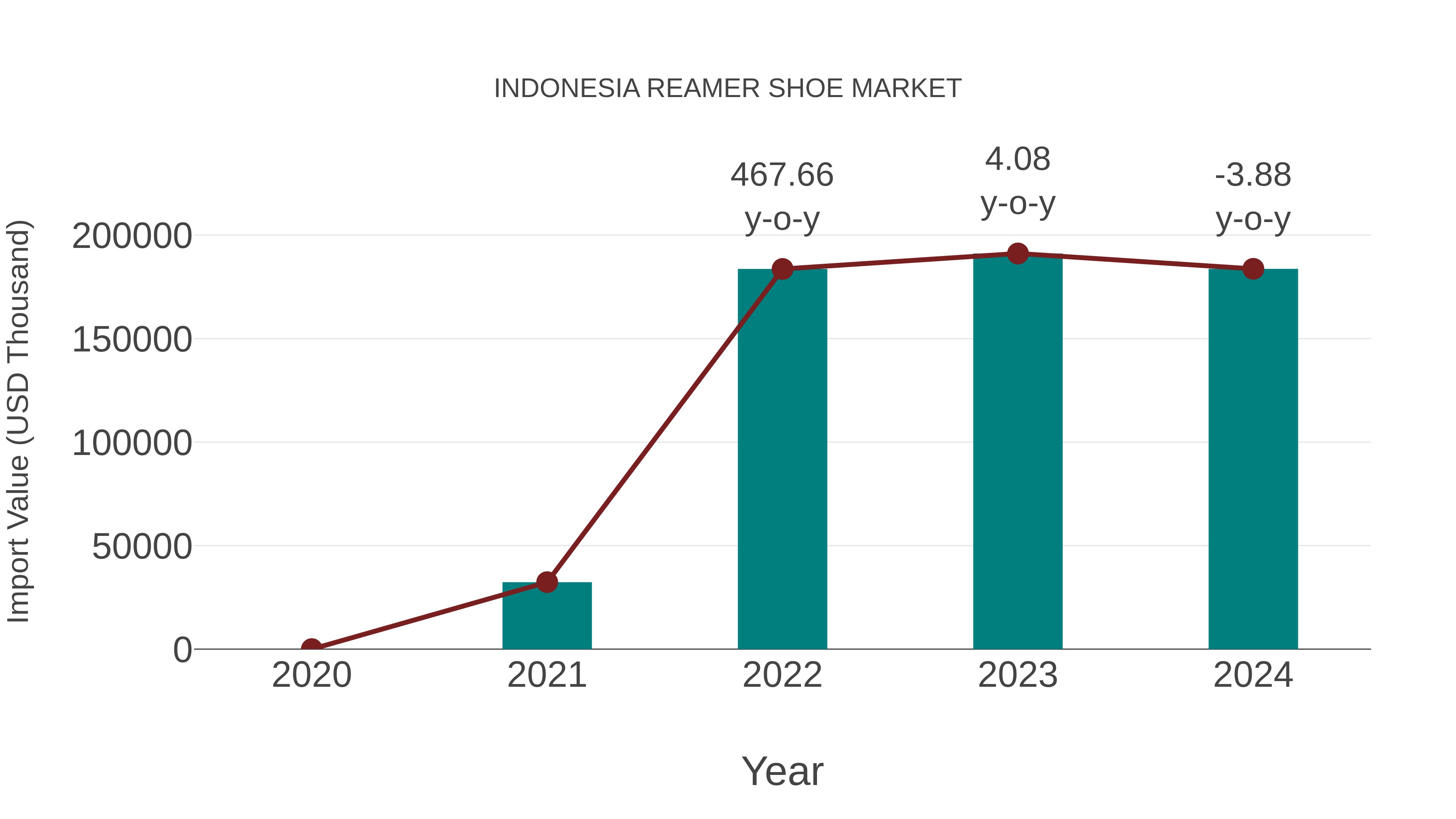  Indonesia Reamer Shoe Market: Import Trend Analysis
