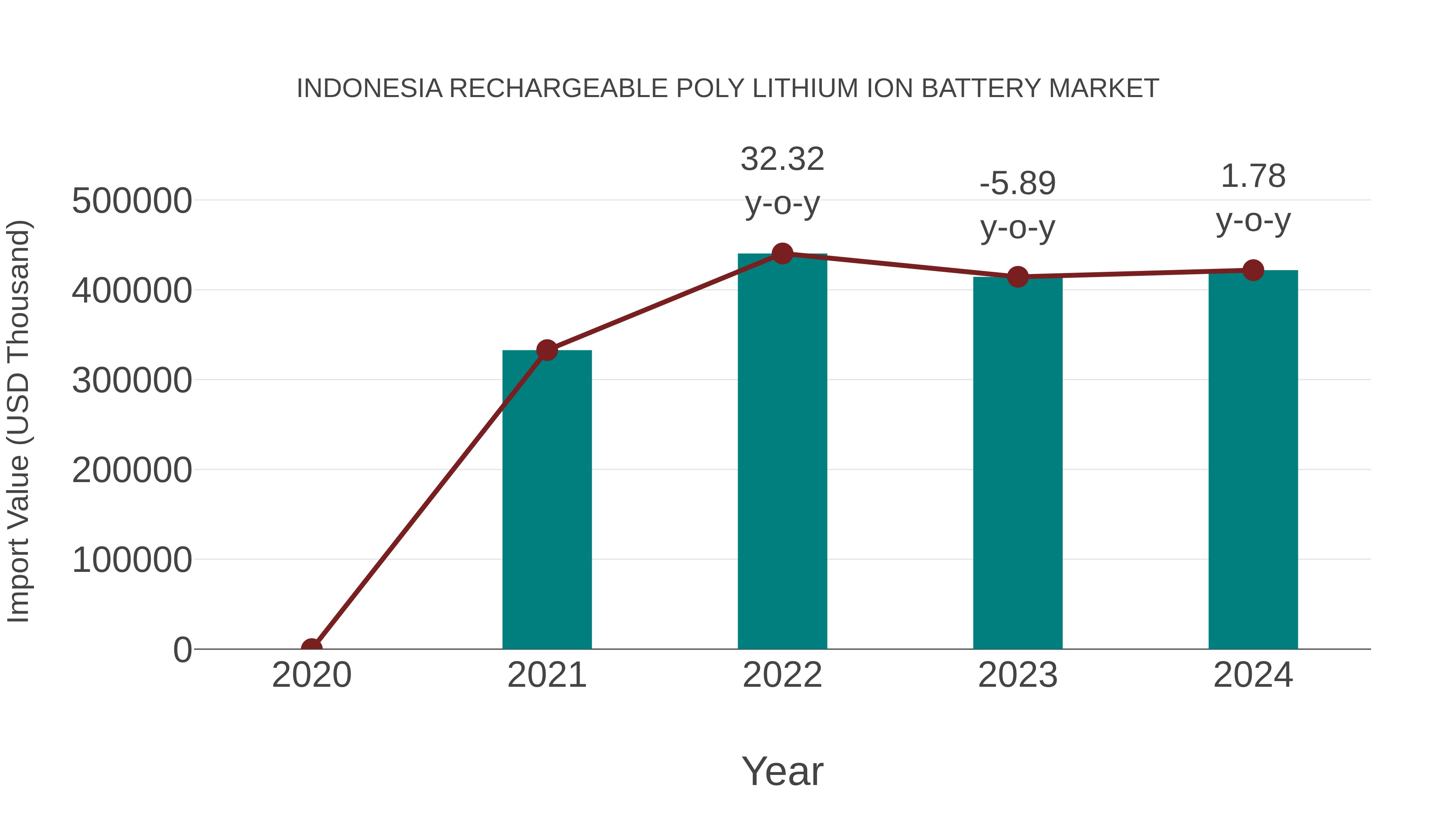Indonesia Rechargeable Poly Lithium Ion Battery Market: Import Trend Analysis