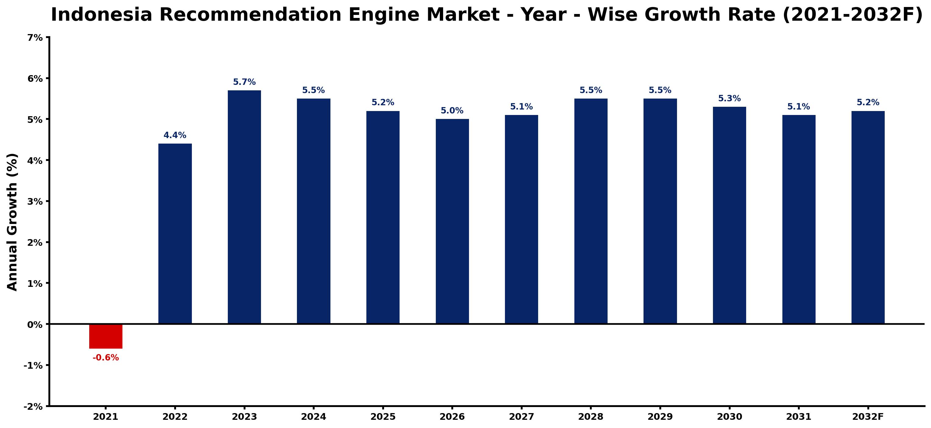 Indonesia Recommendation Engine Market Year-wise Growth Rate and Key Drivers