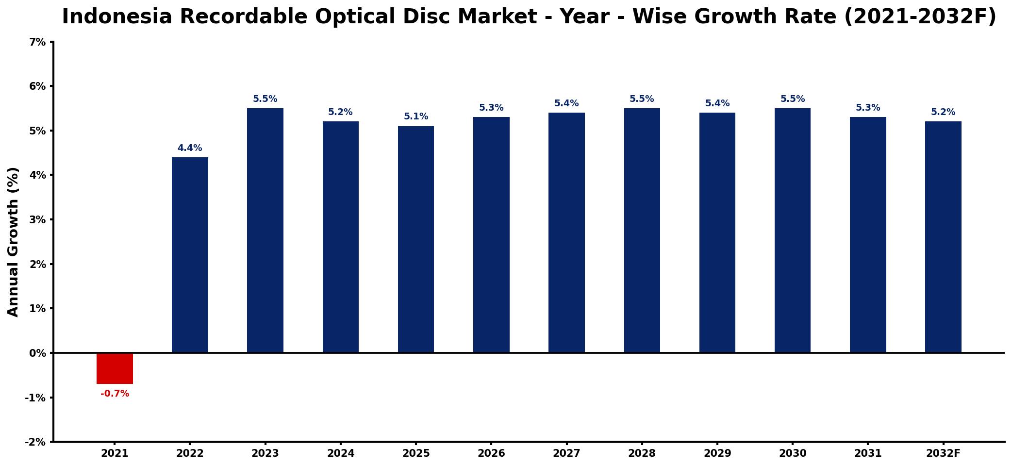 Indonesia Recordable Optical Disc Market Year-wise Growth Rate and Key Drivers