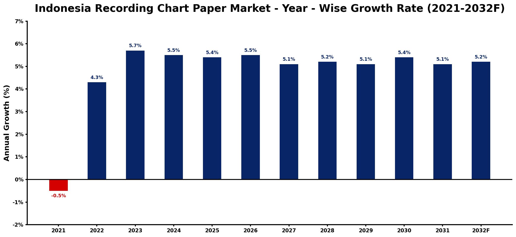 Indonesia Recording Chart Paper Market Year-wise Growth Rate and Key Drivers