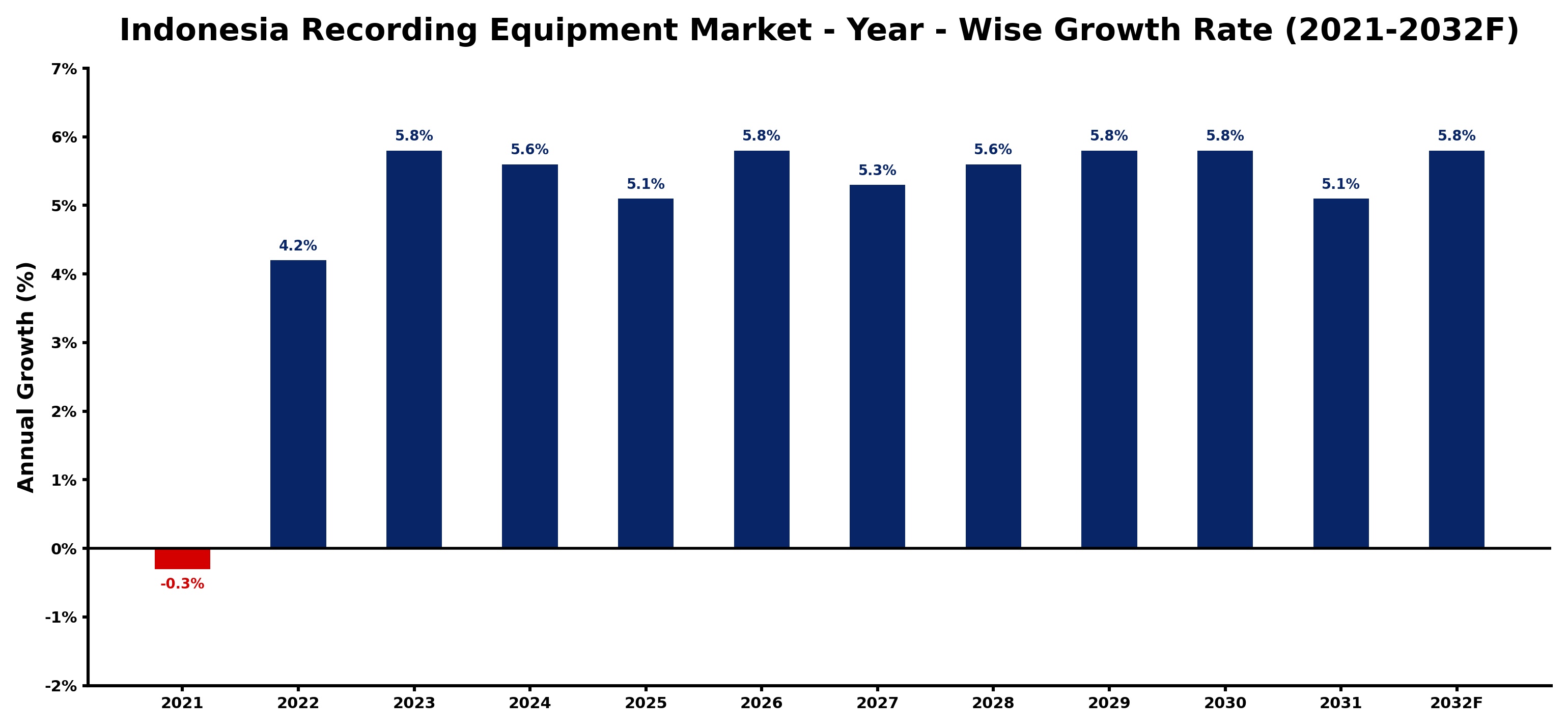 Indonesia Recording Equipment Market Year-wise Growth Rate and Key Drivers