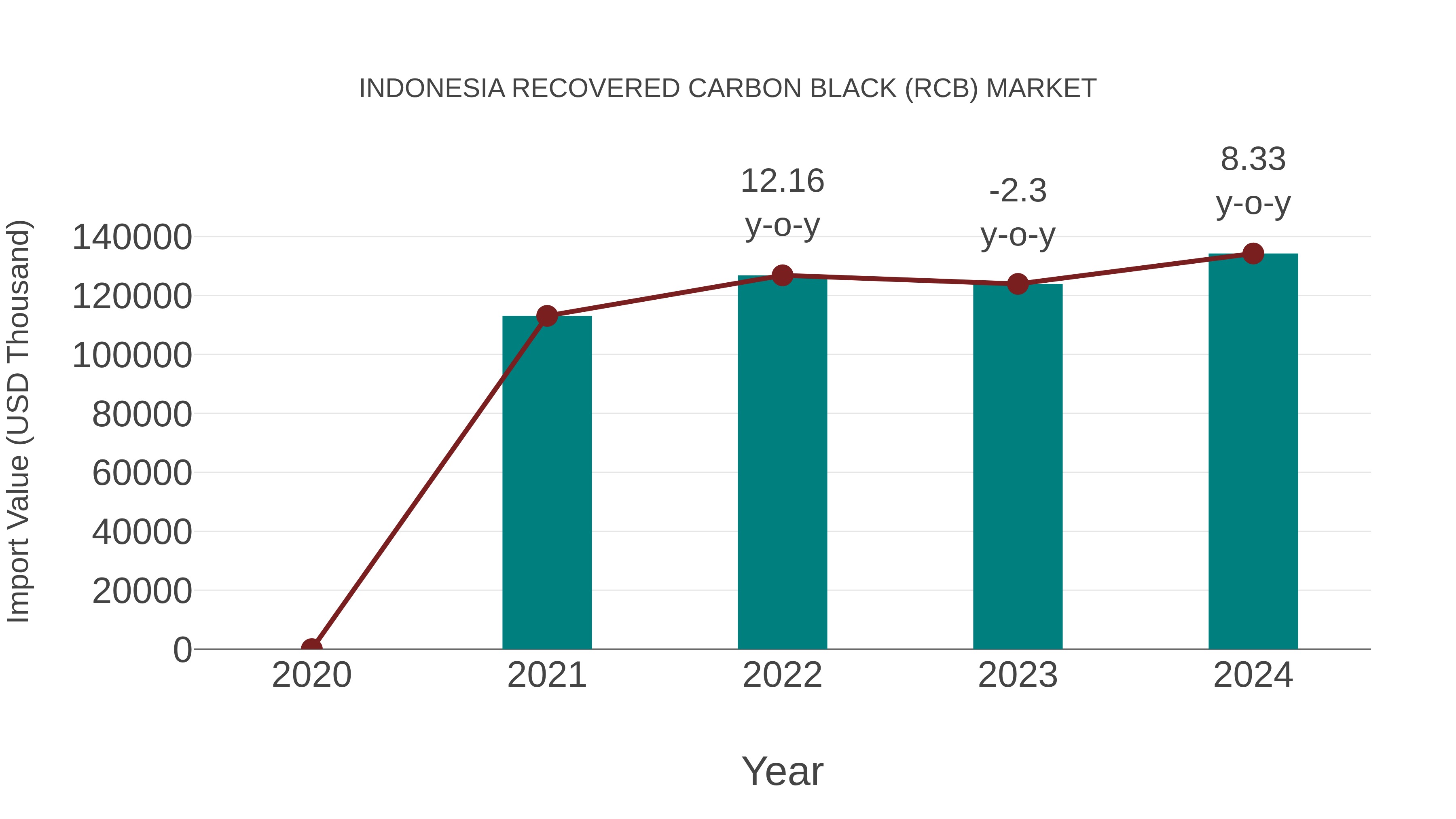  Indonesia Recovered Carbon Black (Rcb) Market: Import Trend Analysis