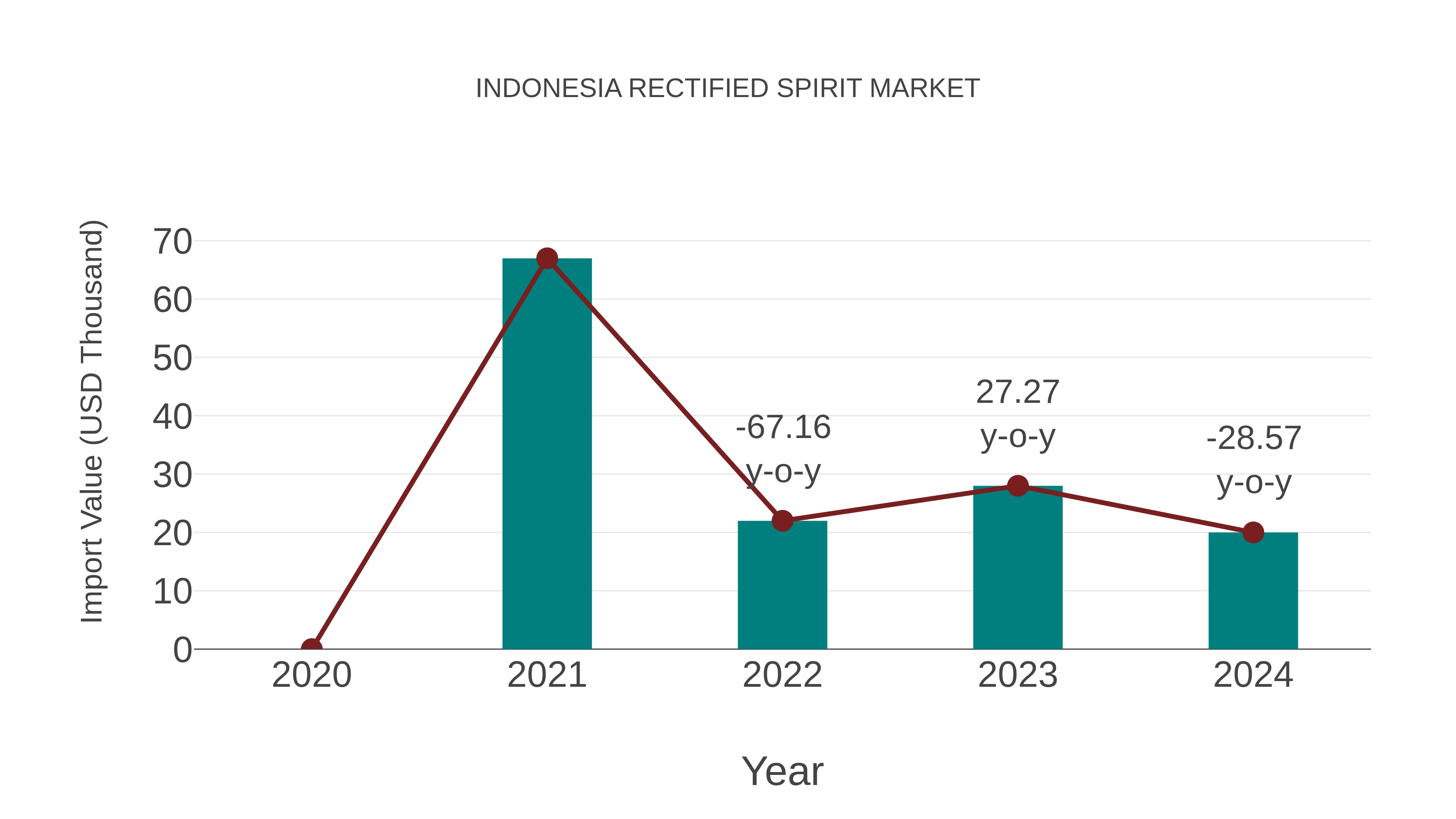  Indonesia Rectified Spirit Market: Import Trend Analysis