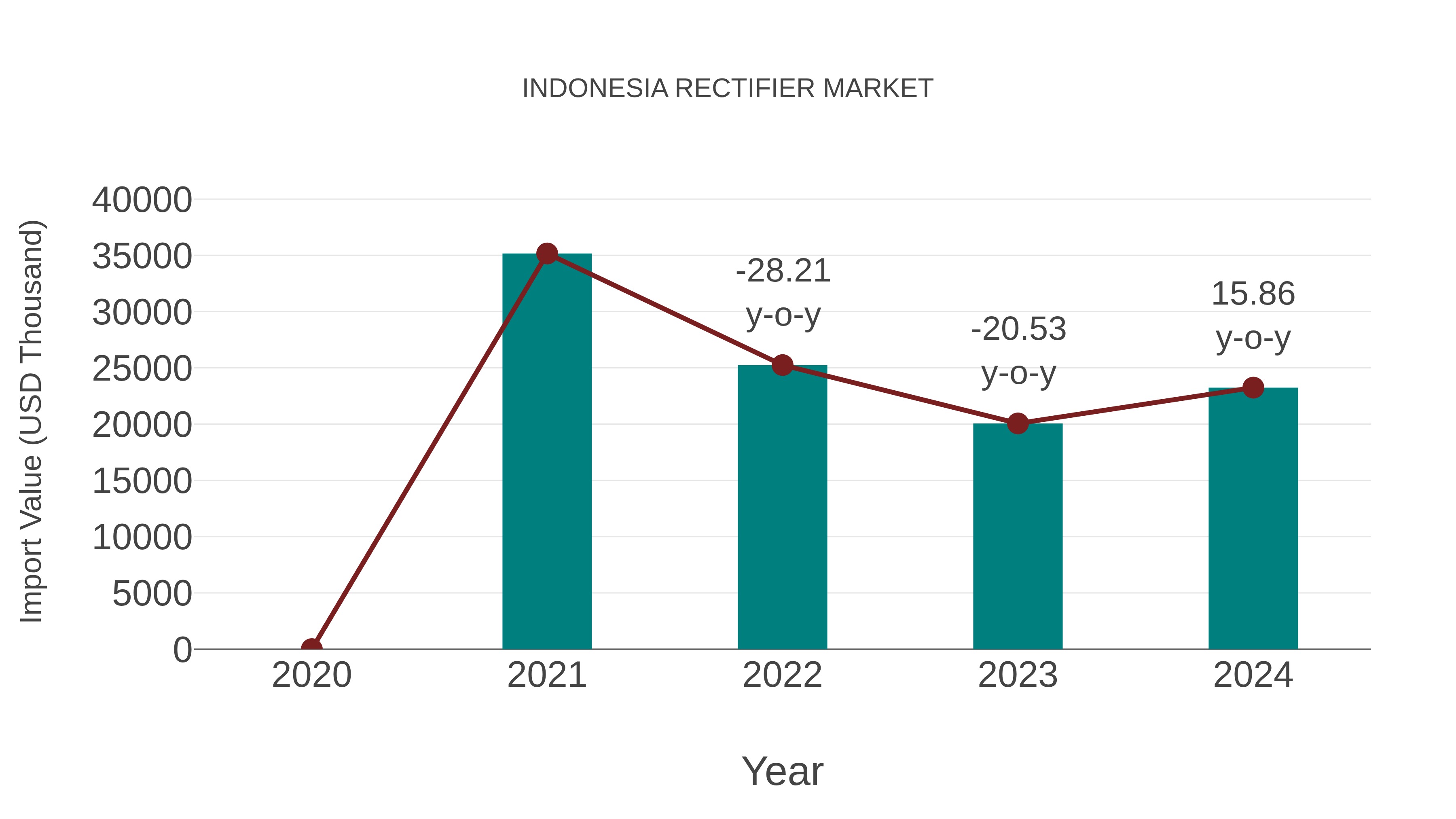 Indonesia Rectifier Market: Import Trend Analysis