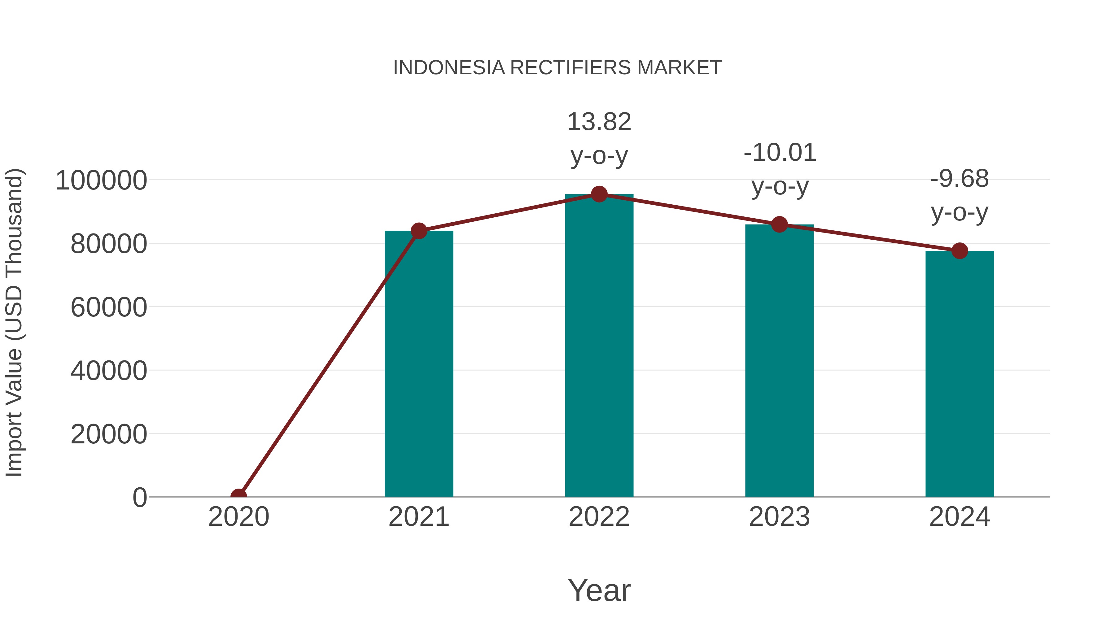  Indonesia Rectifiers Market: Import Trend Analysis