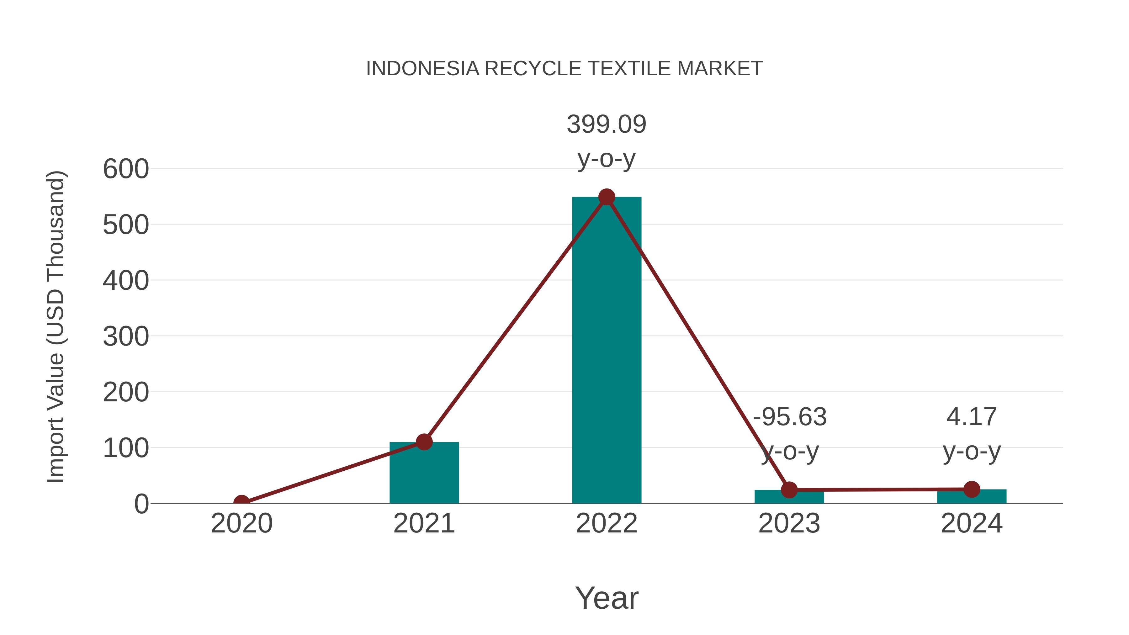  Indonesia Recycle Textile Market: Import Trend Analysis