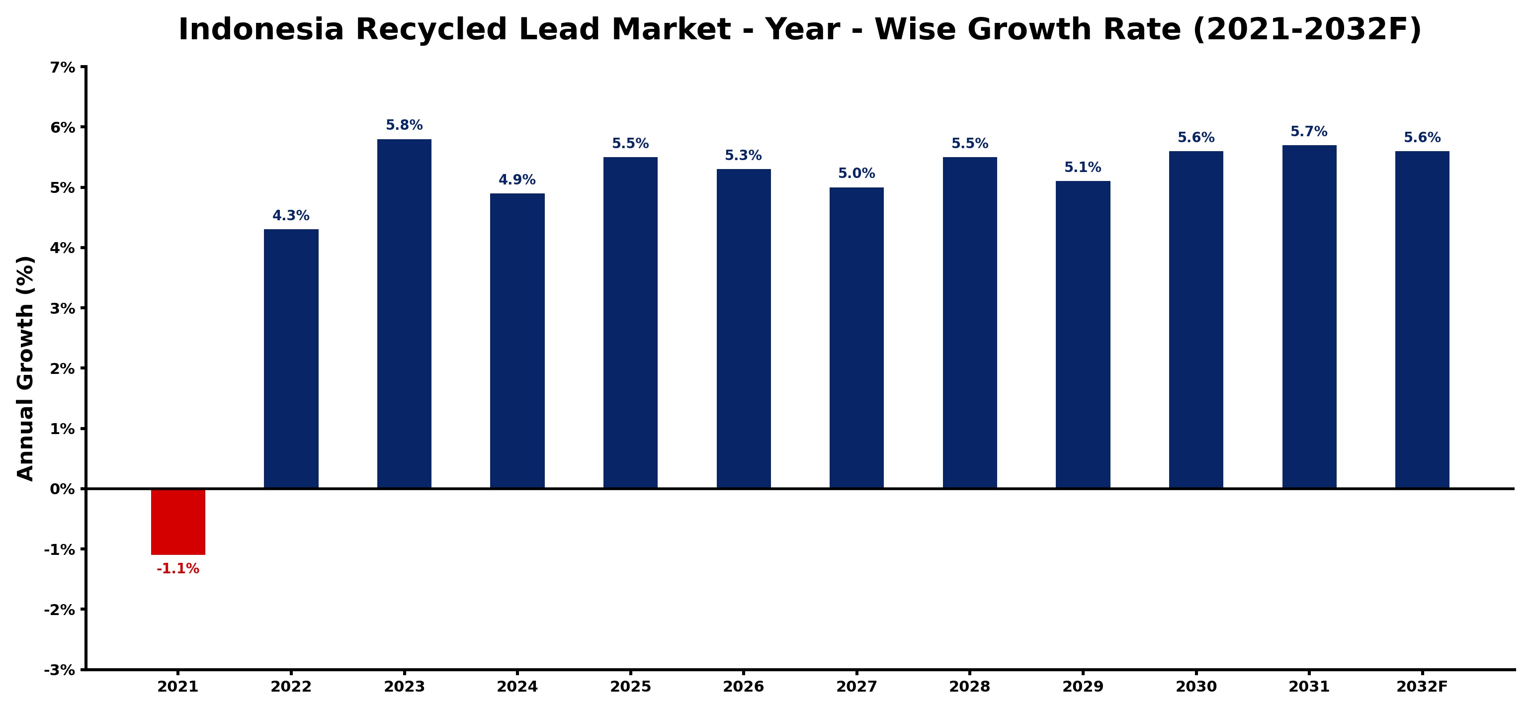 Indonesia Recycled Lead Market Year-wise Growth Rate and Key Drivers