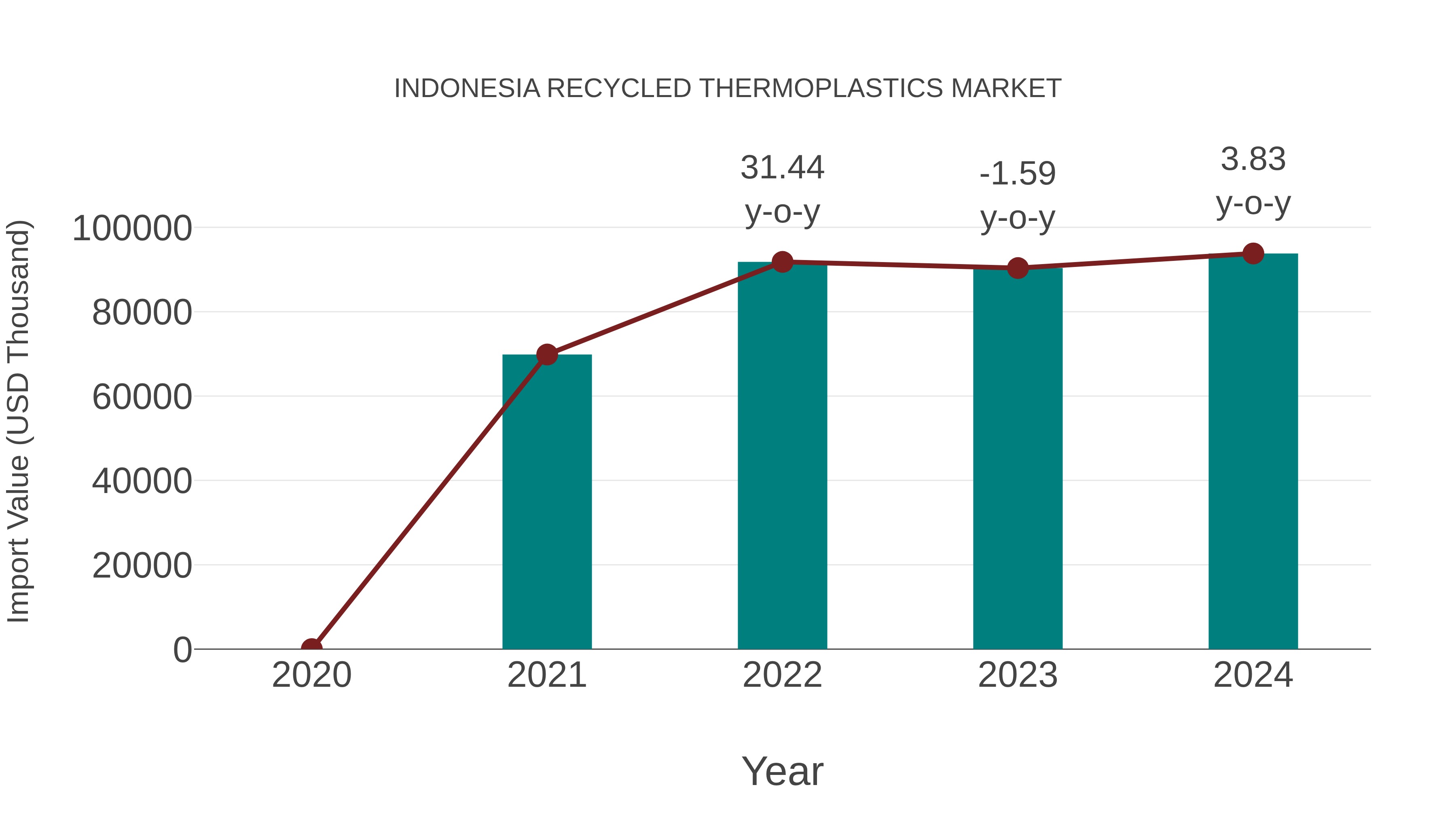 Indonesia Recycled Thermoplastics Market: Import Trend Analysis