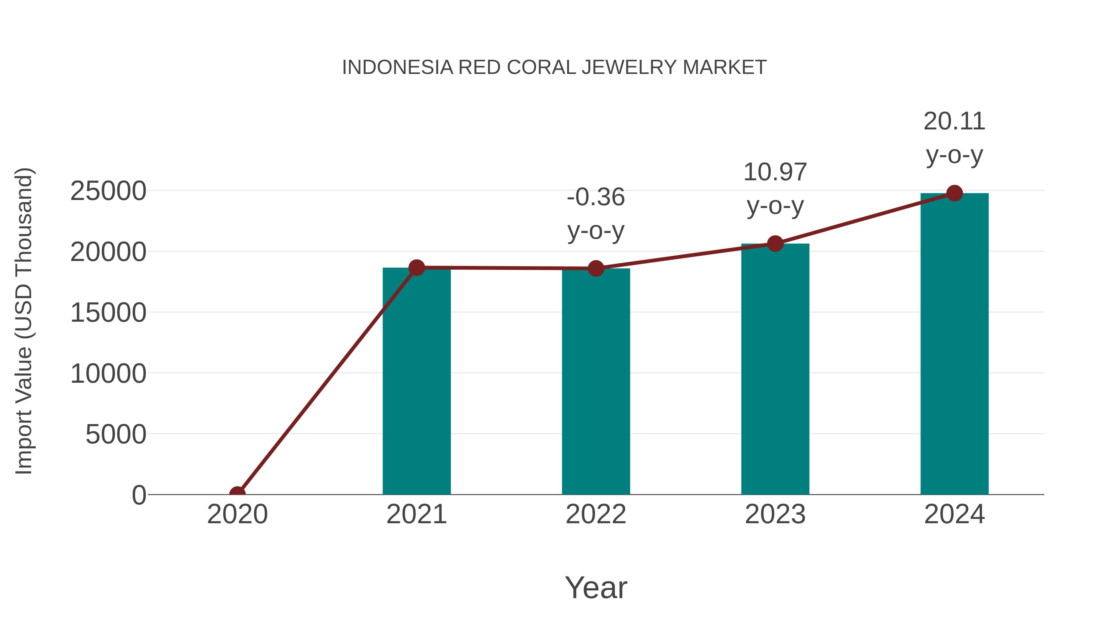 Indonesia Red Coral Jewelry Market: Import Trend Analysis